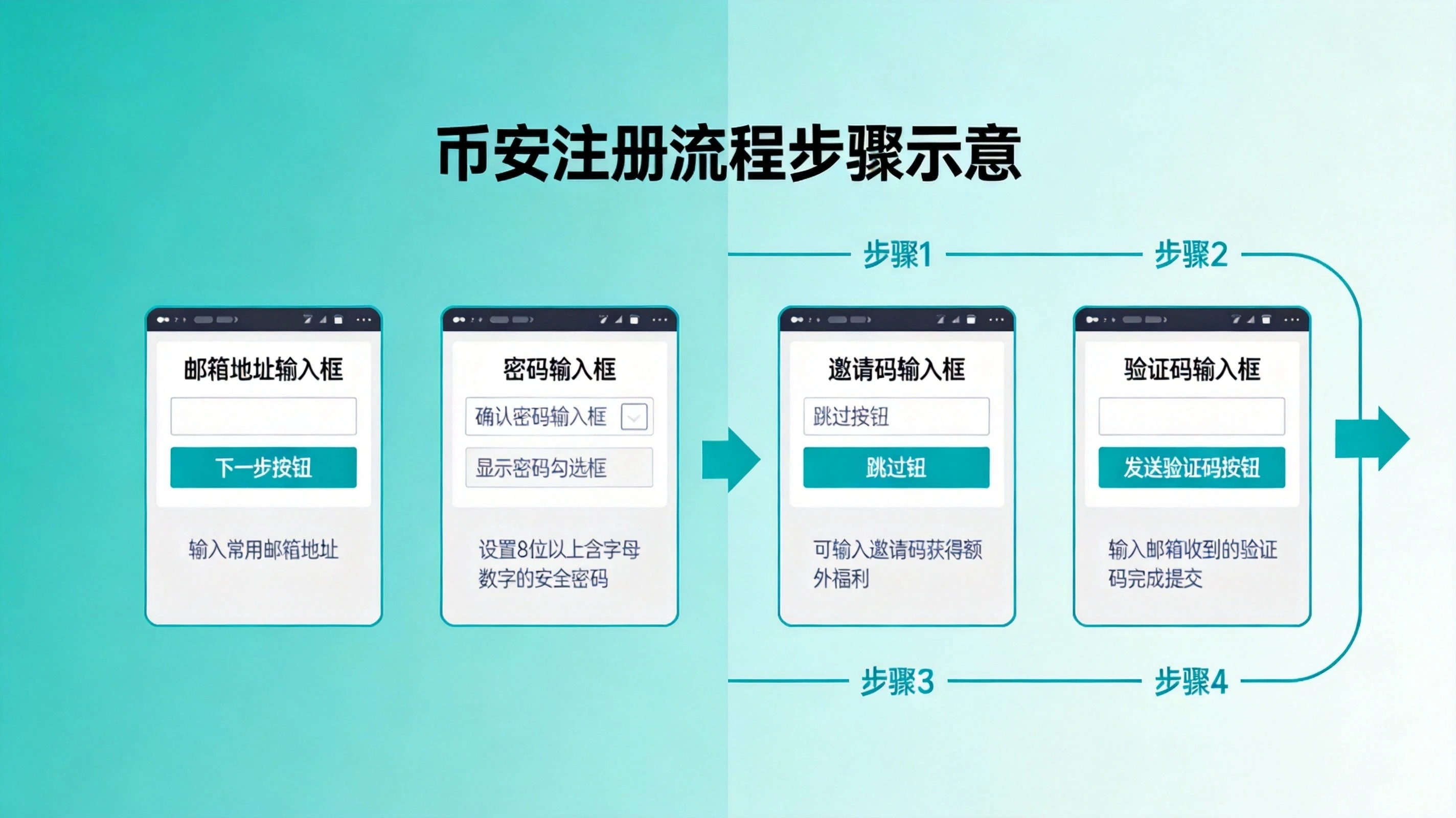 币安注册流程步骤示意图 币安注册流程步骤示意图