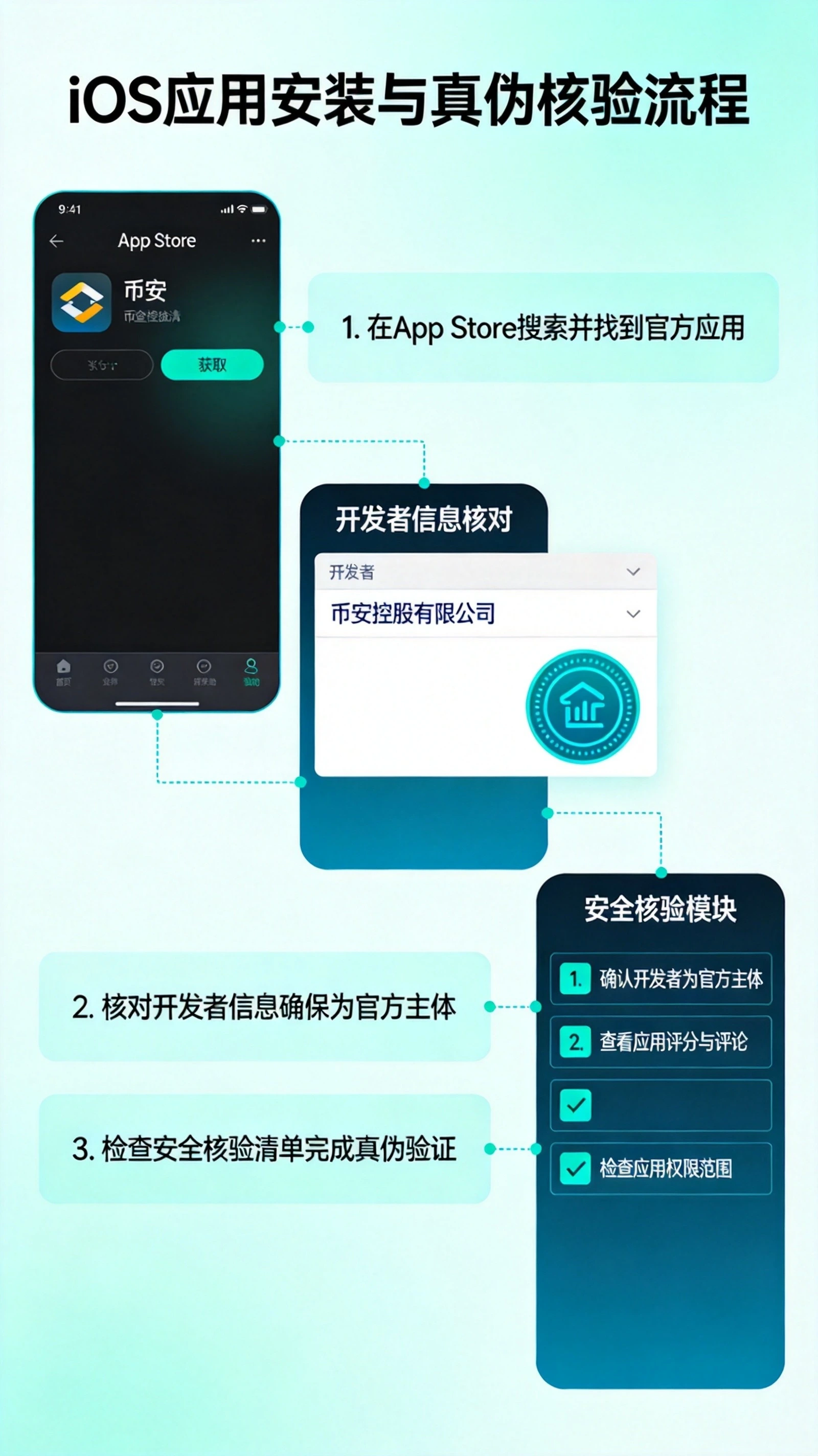 币安iOS应用安装与真伪核验流程示意图 币安iOS应用安装与真伪核验流程示意图