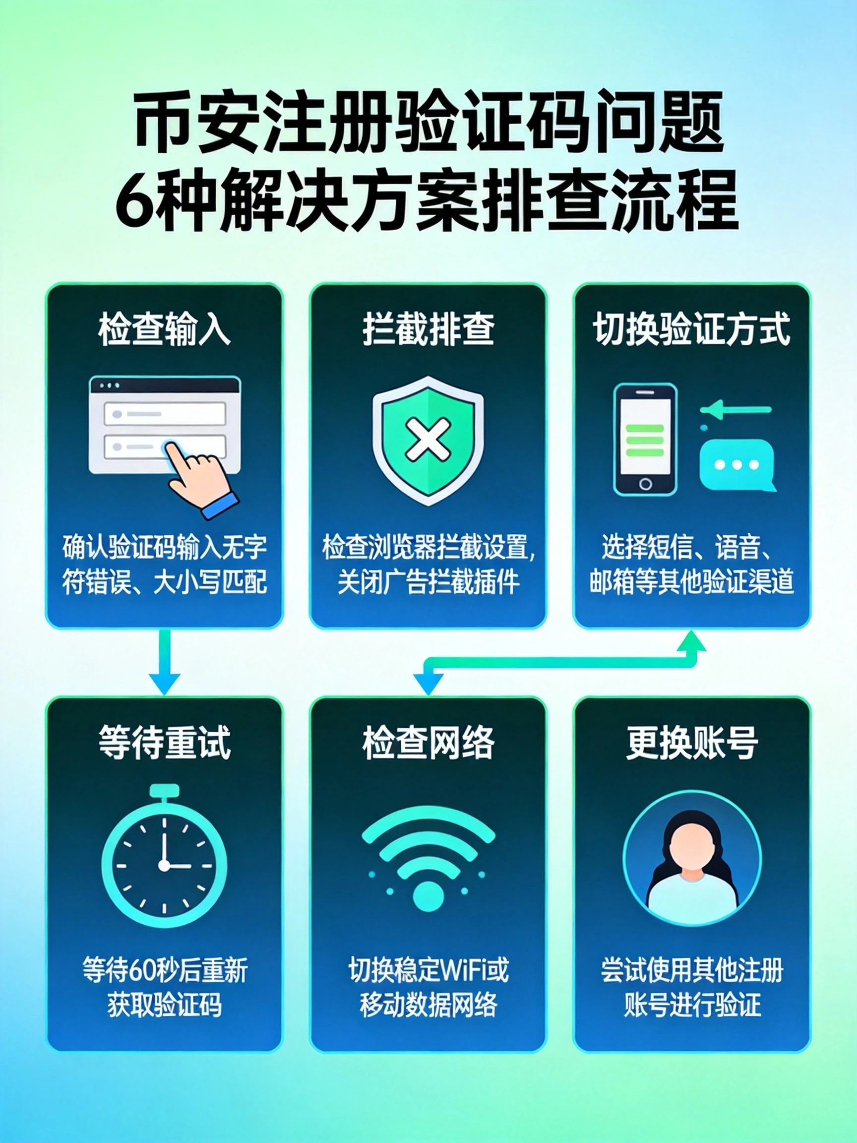 验证码问题6种解决方案排查流程图 验证码问题6种解决方案排查流程图