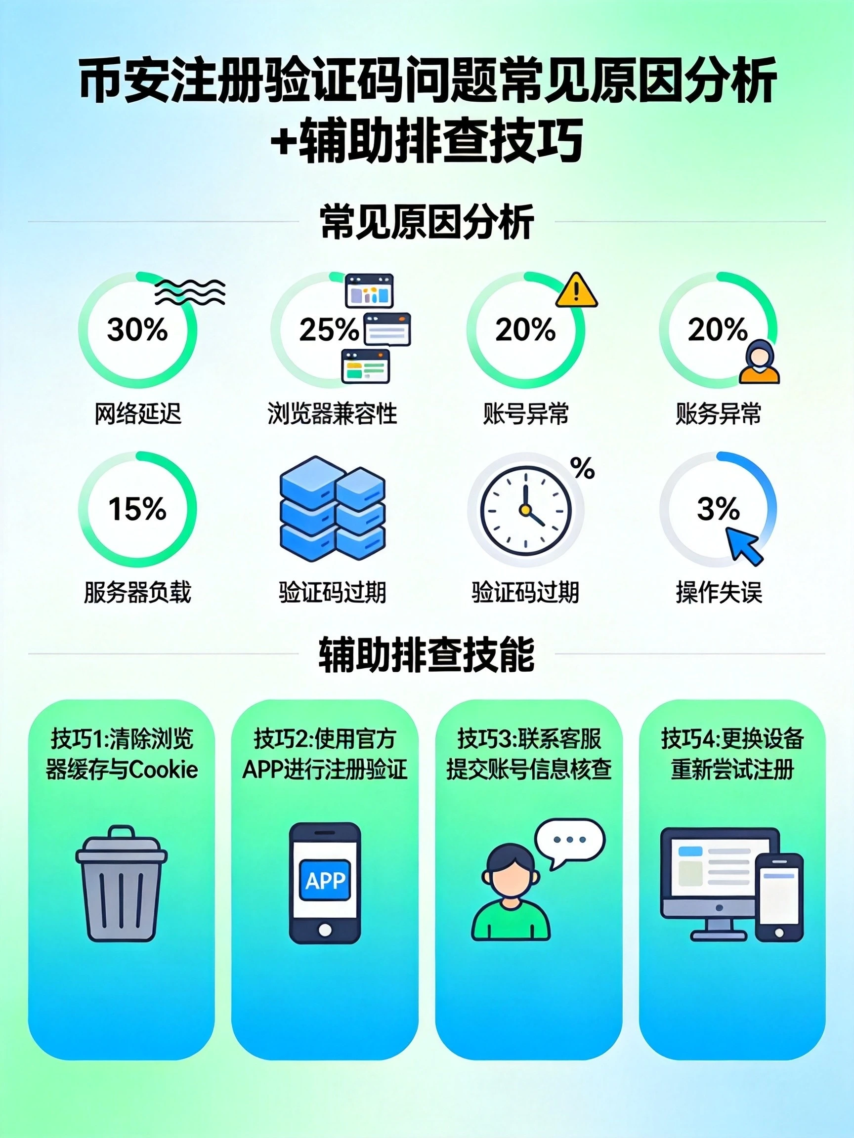 验证码问题常见原因分析+辅助排查技巧汇总图 验证码问题常见原因分析+辅助排查技巧汇总图