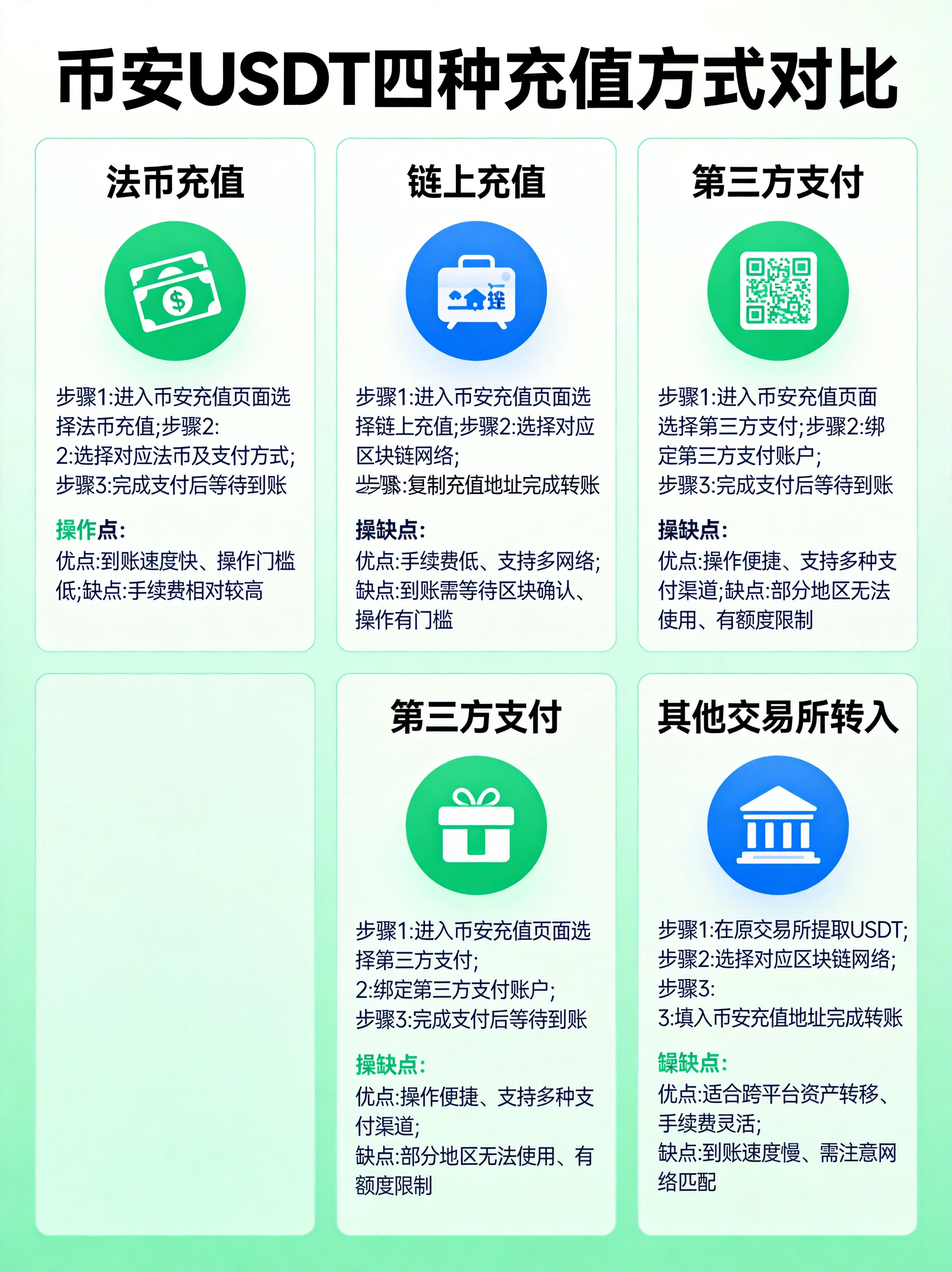 币安USDT四种充值方式对比指南图，并排展示法币充值、链上充值、第三方支付、其他交易所转入四种方式的操作要点和优缺点