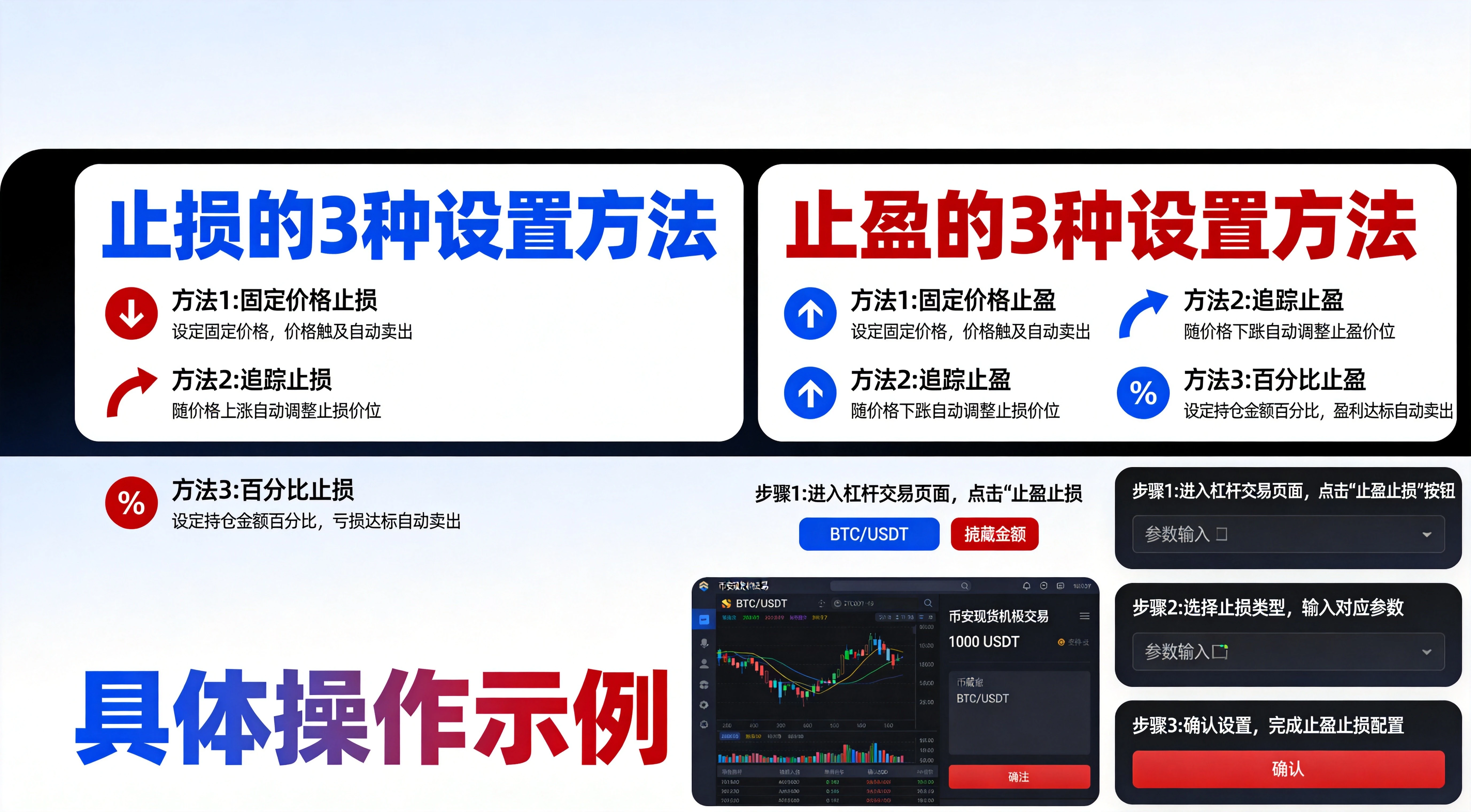 币安现货杠杆止盈止损参数设置方法对比图,上半部分列出止损与止盈的各3种设置方法,下半部分给出具体操作示例,蓝红简约信息图风格 币安现货杠杆止盈止损参数设置方法对比图,上半部分列出止损与止盈的各3种设置方法,下半部分给出具体操作示例,蓝红简约信息图风格