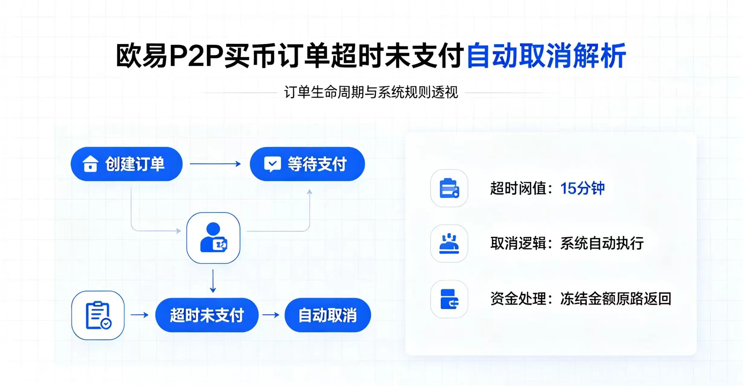 欧易P2P买币订单超时未支付会自动取消吗？