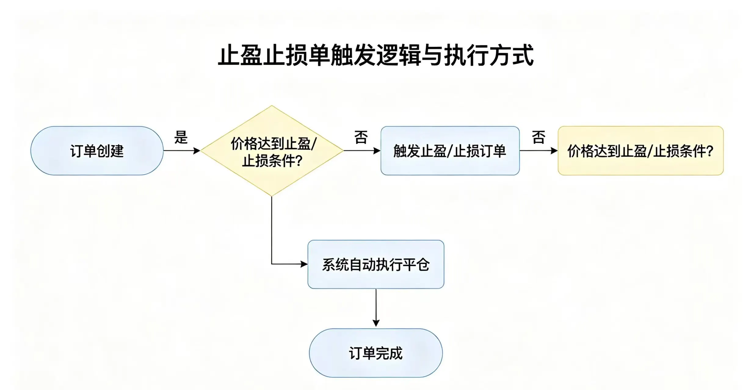止盈止损单触发逻辑和执行方式流程图。
