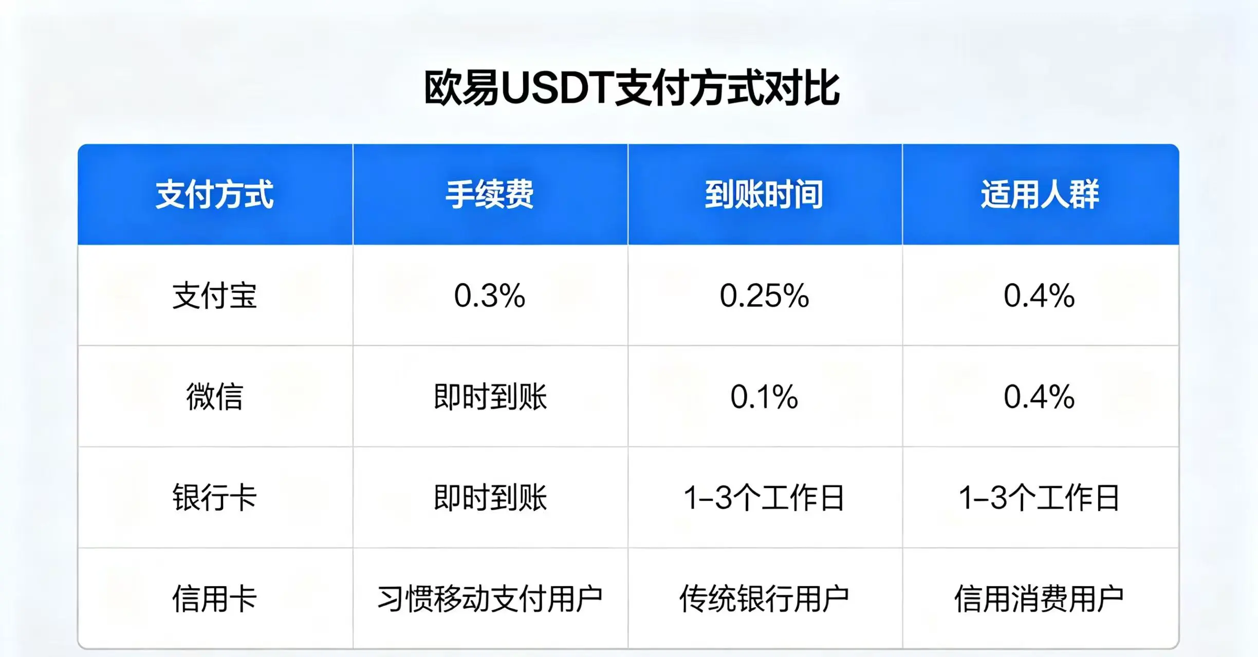 欧易 USDT 四种支付方式对比表