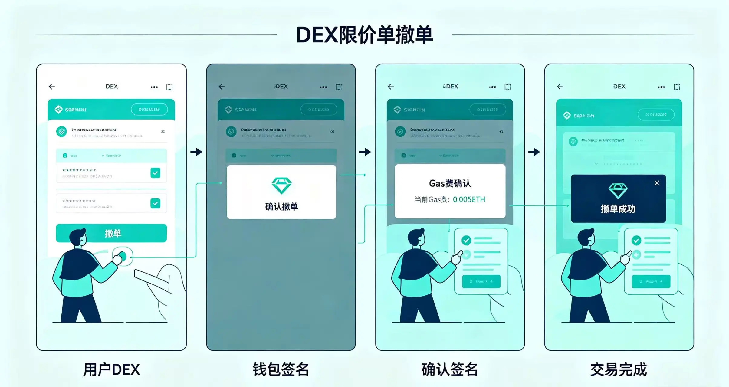 DEX 链上限价单撤单流程 DEX 链上限价单撤单流程