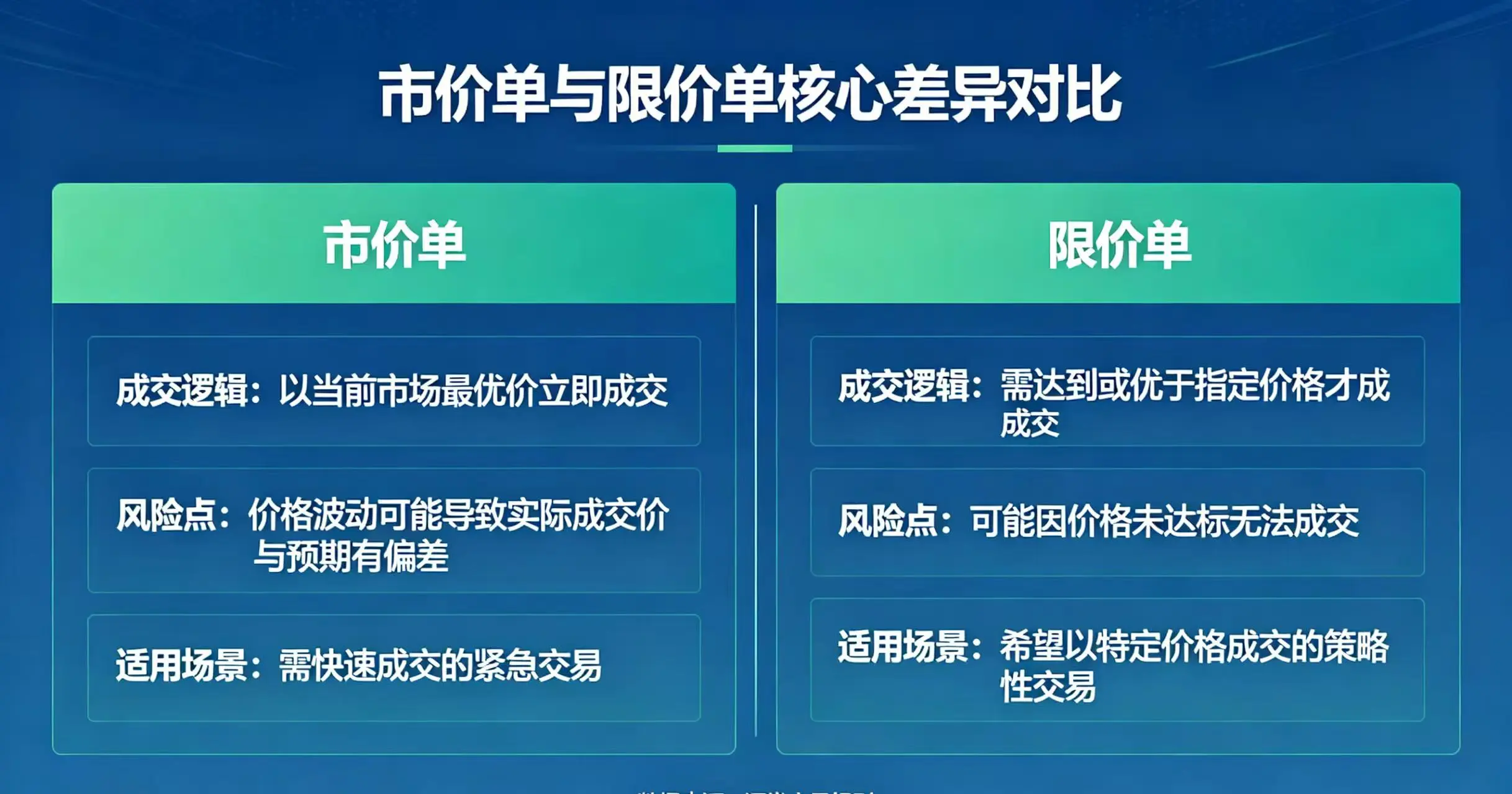市价单限价单对比，展示两种订单的成交逻辑、风险点和适用场景