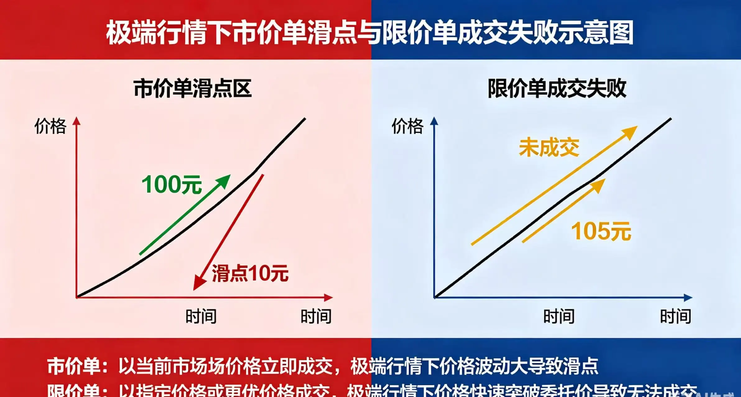 订单风险表现，呈现极端行情下市价单滑点和限价单成交失败的风险
