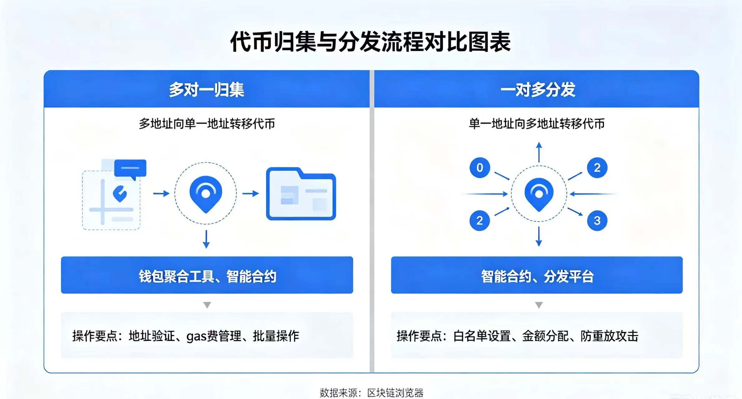 代币归集分发对比，展示多对一归集和一对多分发的场景、工具和操作要点