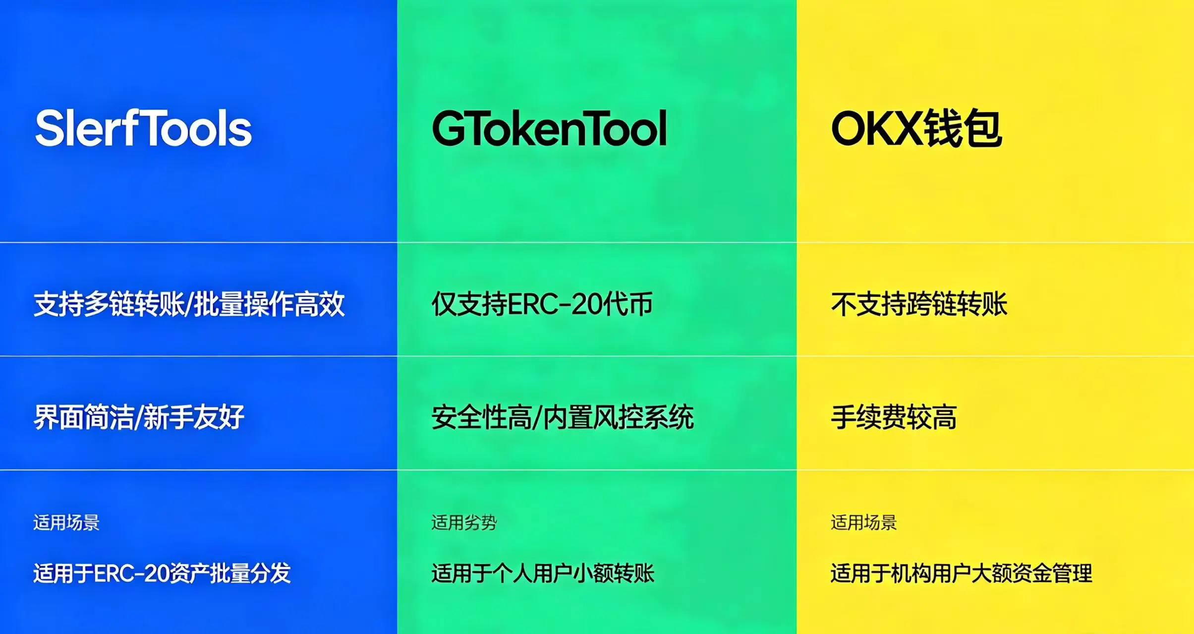 批量转账工具对比，呈现 SlerfTools、GTokenTool、OKX 钱包等工具的优劣势和适用场景