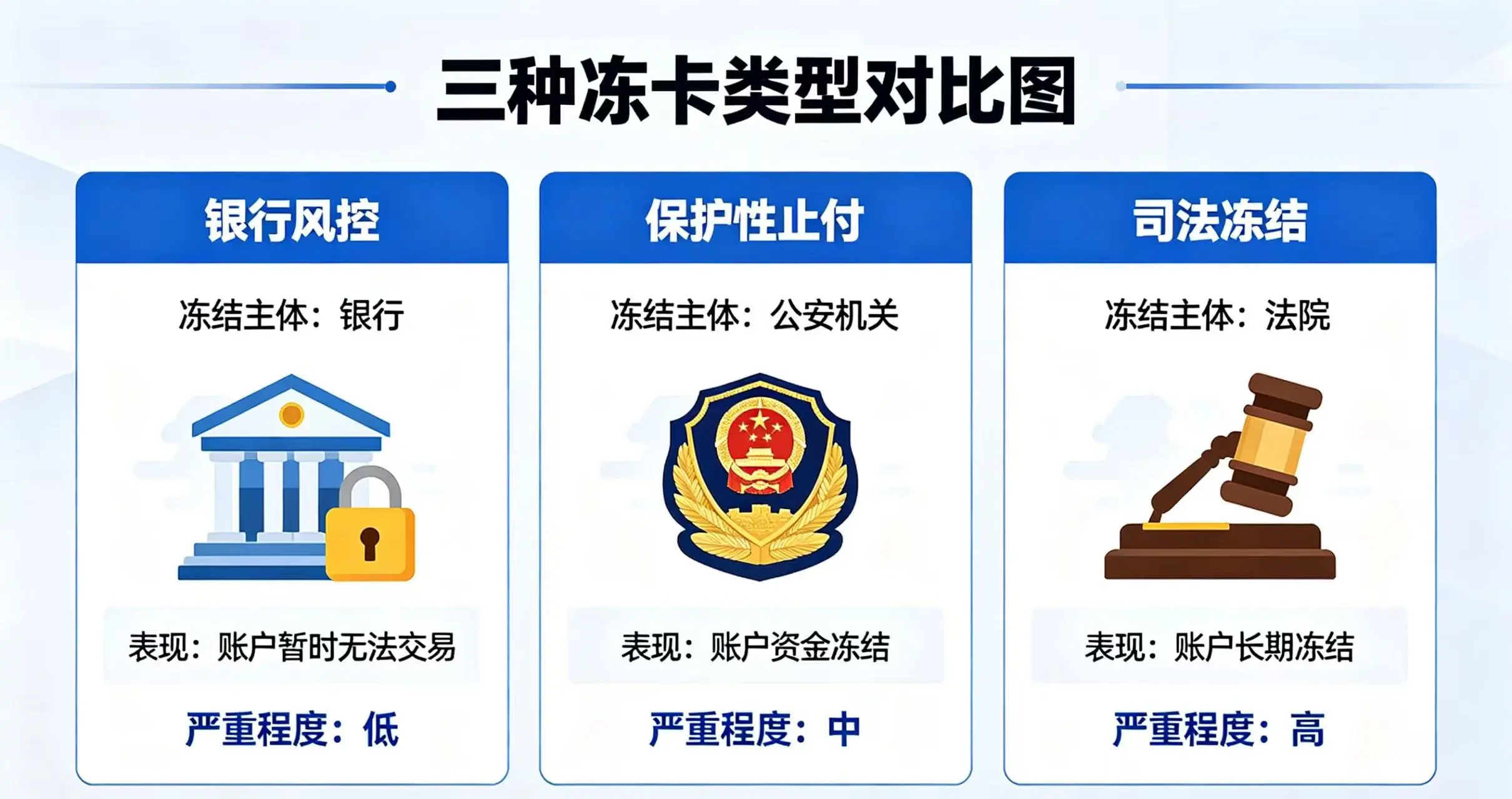 三种冻卡类型对比，呈现银行风控、保护性止付和司法冻结的冻结主体、表现和严重程度