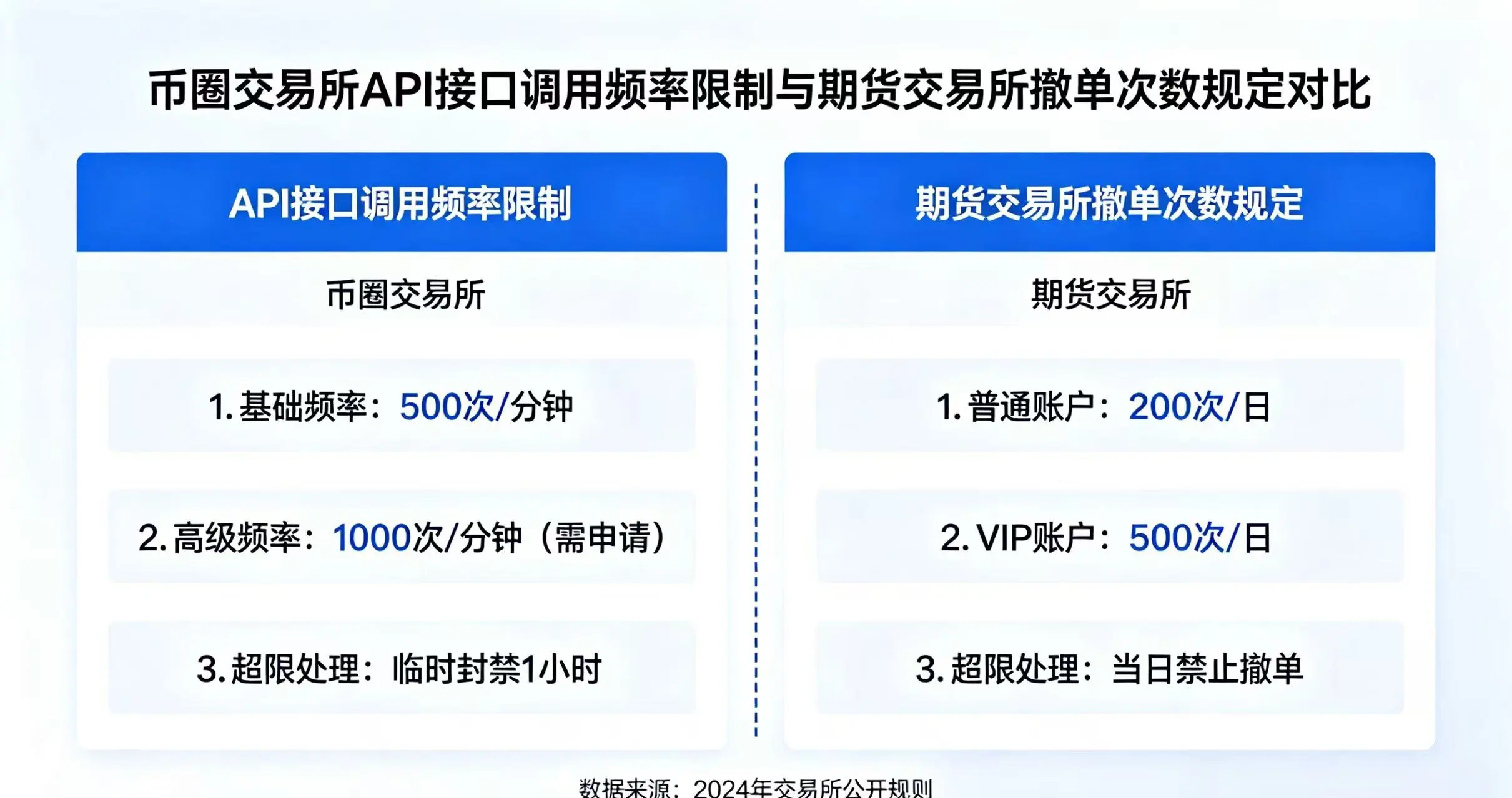 币圈 API 调用限制和期货撤单次数规定对比