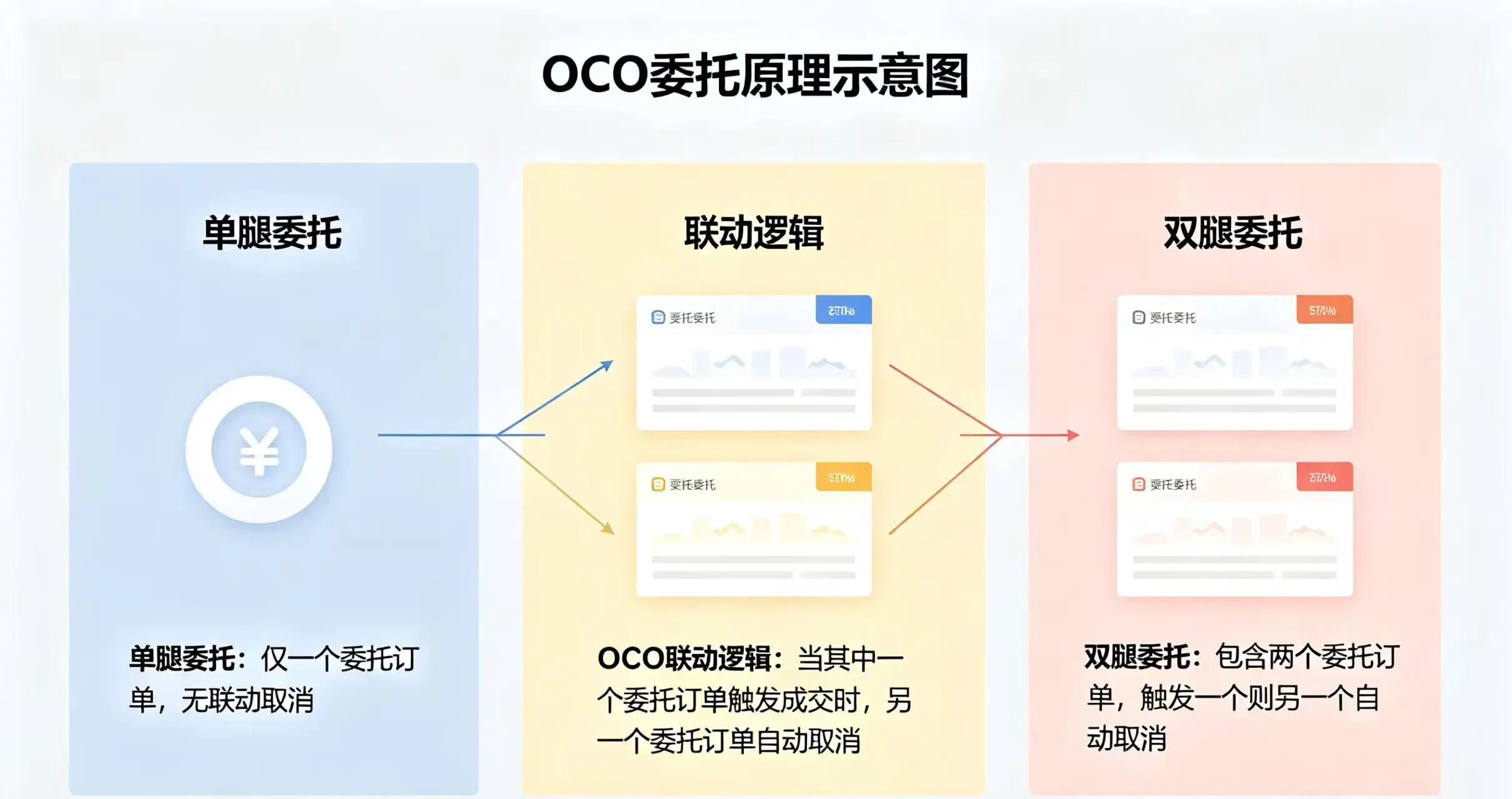 OCO 委托原理示意图，直观展示单腿委托和双腿委托的区别，以及 OCO 一个触发另一个自动取消的联动逻辑