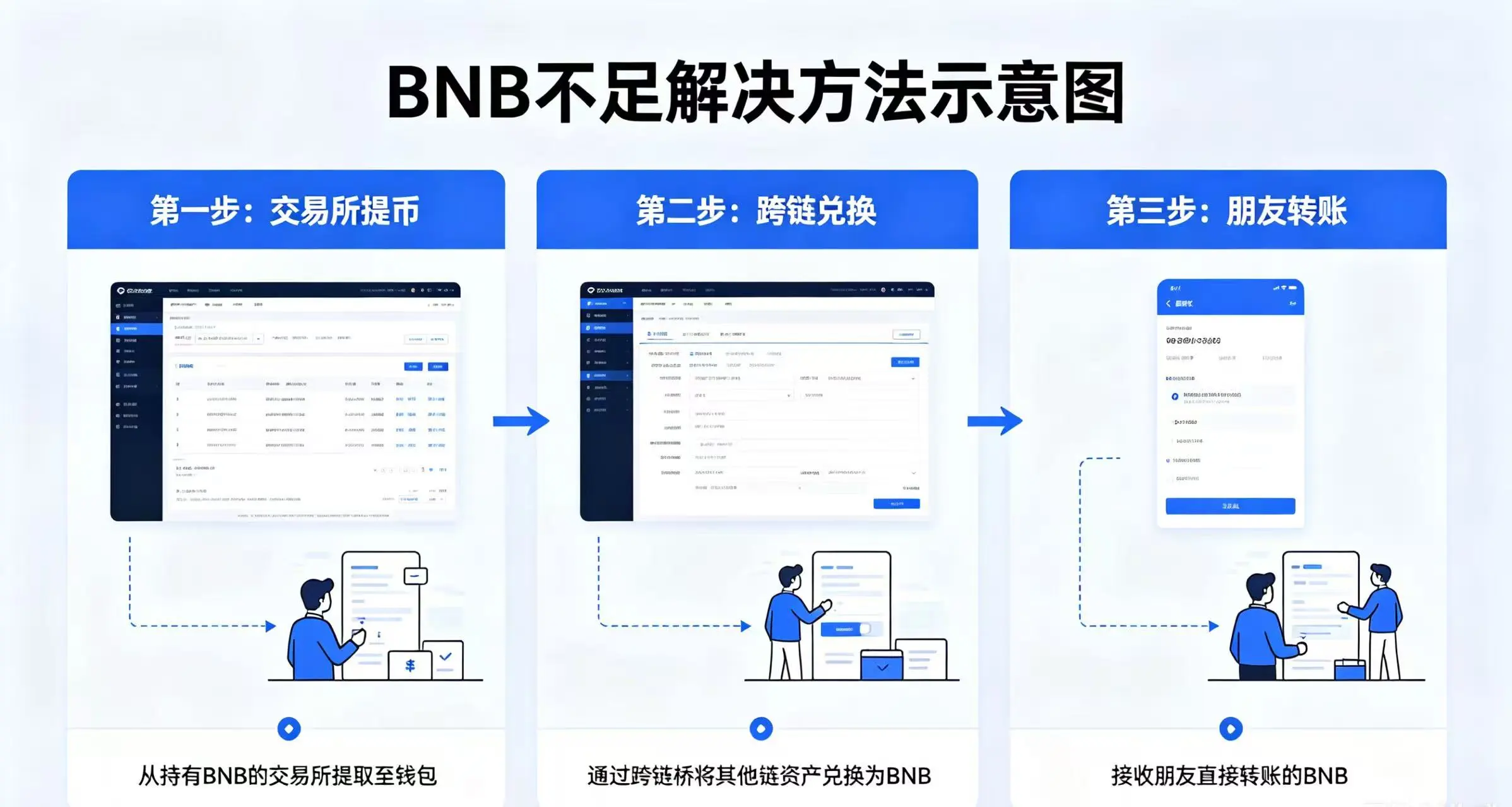 BNB 不足解决方法示意图，清晰展示从交易所提币、跨链兑换、朋友转账三种核心解决路径