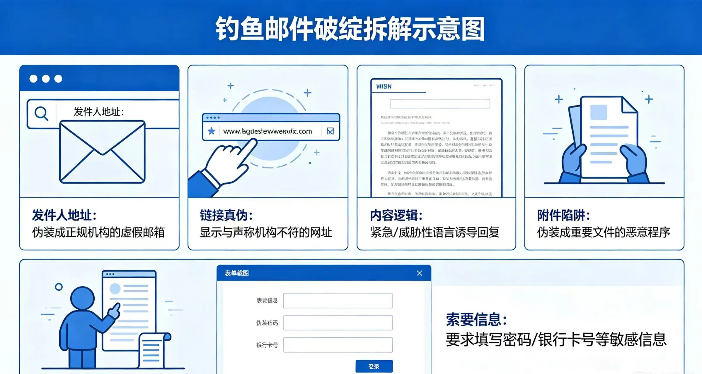 钓鱼邮件破绽拆解示意图,直观呈现发件人地址、链接真伪、内容逻辑、附件陷阱和索要信息五个辨别要点 钓鱼邮件破绽拆解示意图,直观呈现发件人地址、链接真伪、内容逻辑、附件陷阱和索要信息五个辨别要点