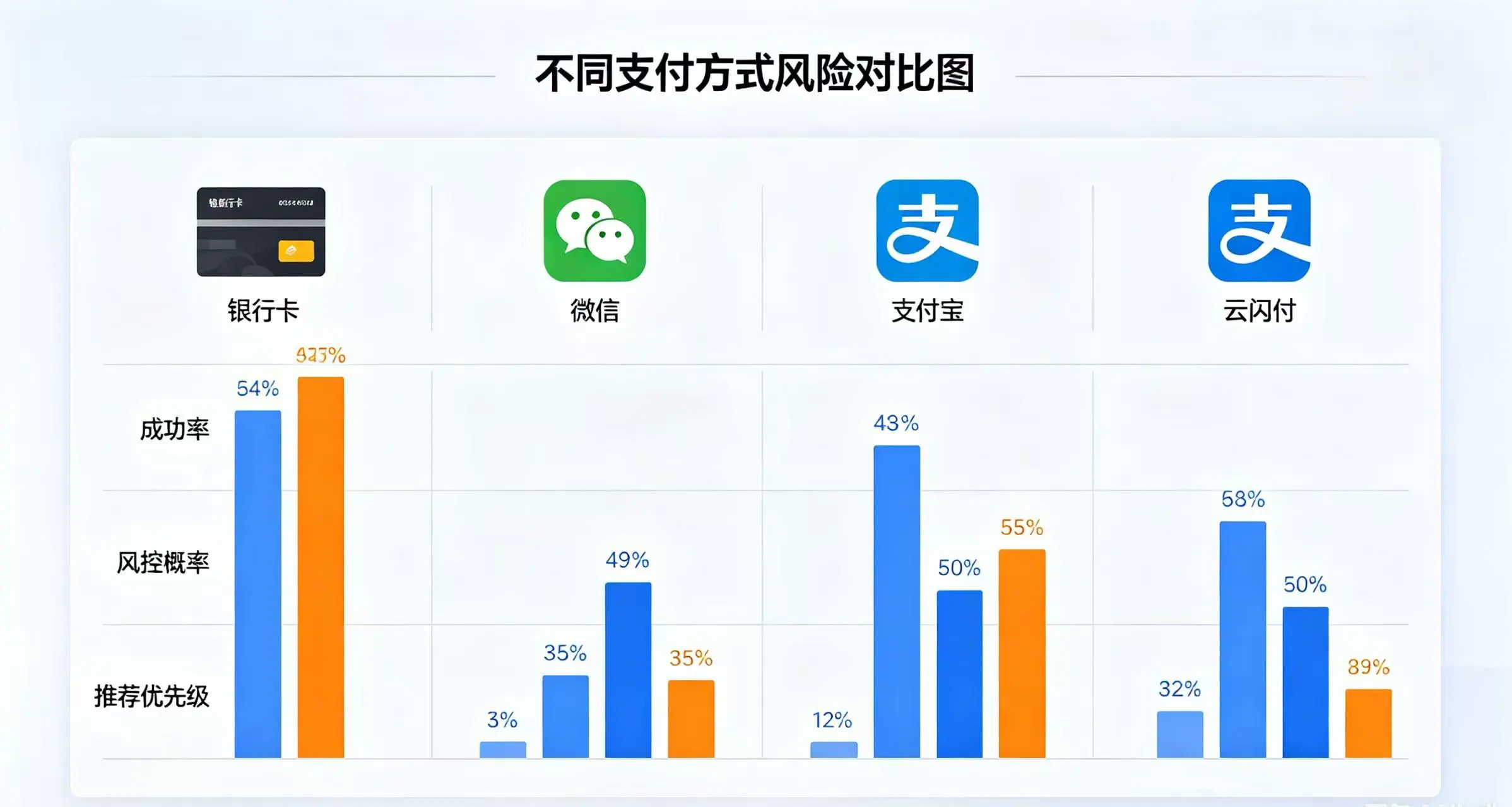 不同支付方式风险对比图,展示银行卡、微信、支付宝、云闪付的成功率、风控概率和推荐优先级。 不同支付方式风险对比图,展示银行卡、微信、支付宝、云闪付的成功率、风控概率和推荐优先级。