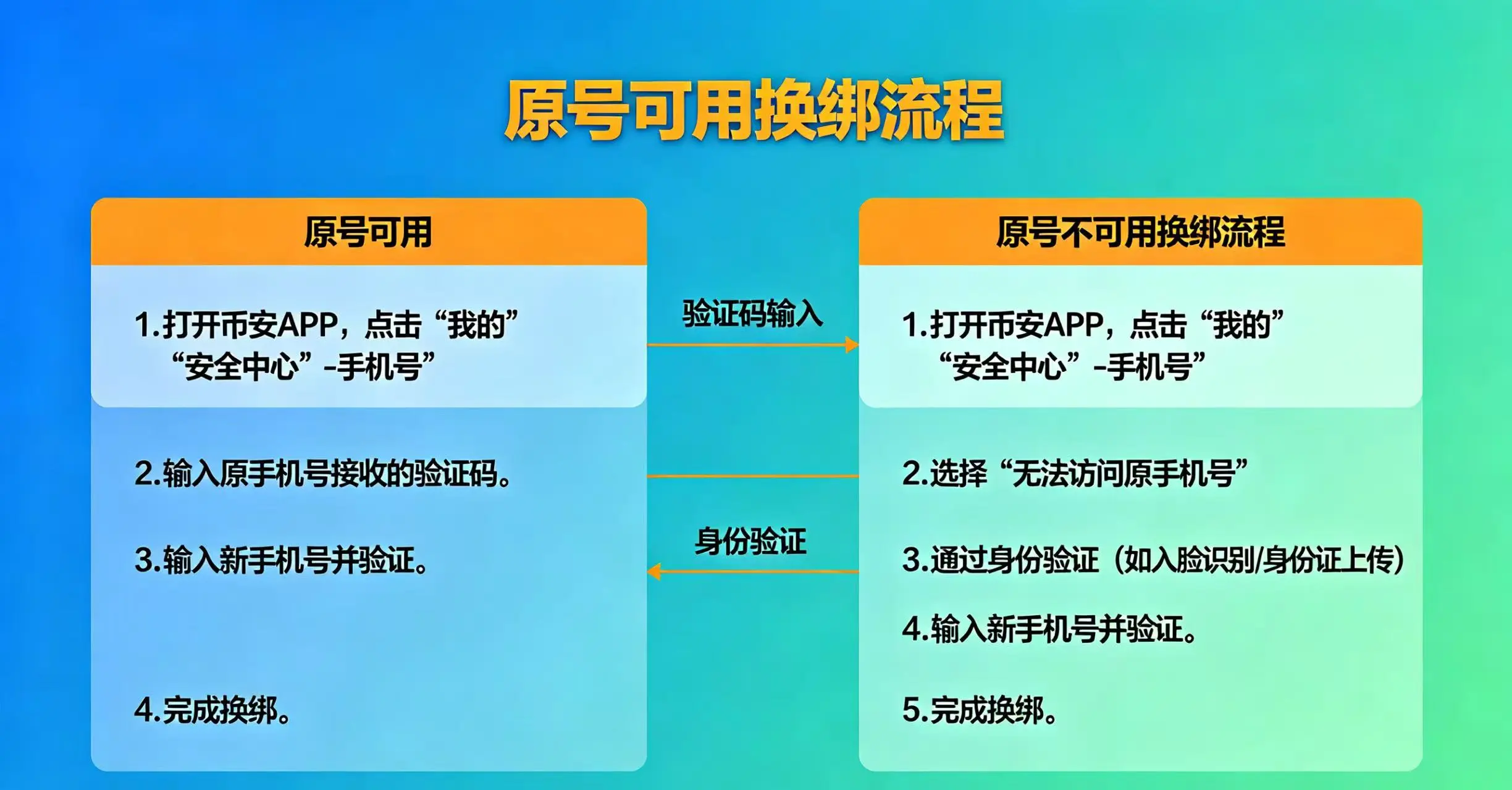 币安换绑手机号两种场景（原号可用与不可用）的流程分叉对比图