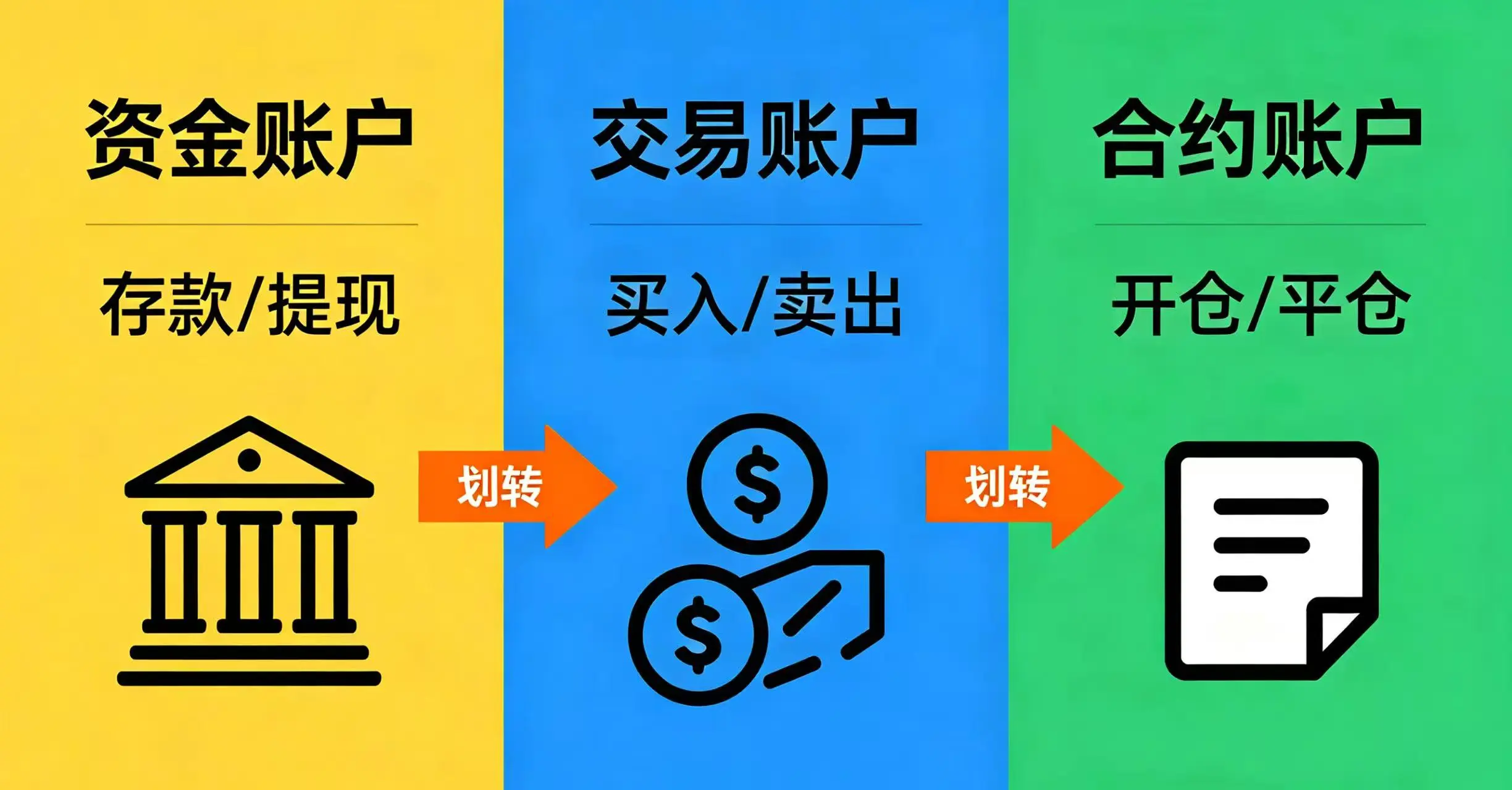 欧易资金账户、交易账户、合约账户之间的资金流转逻辑示意图