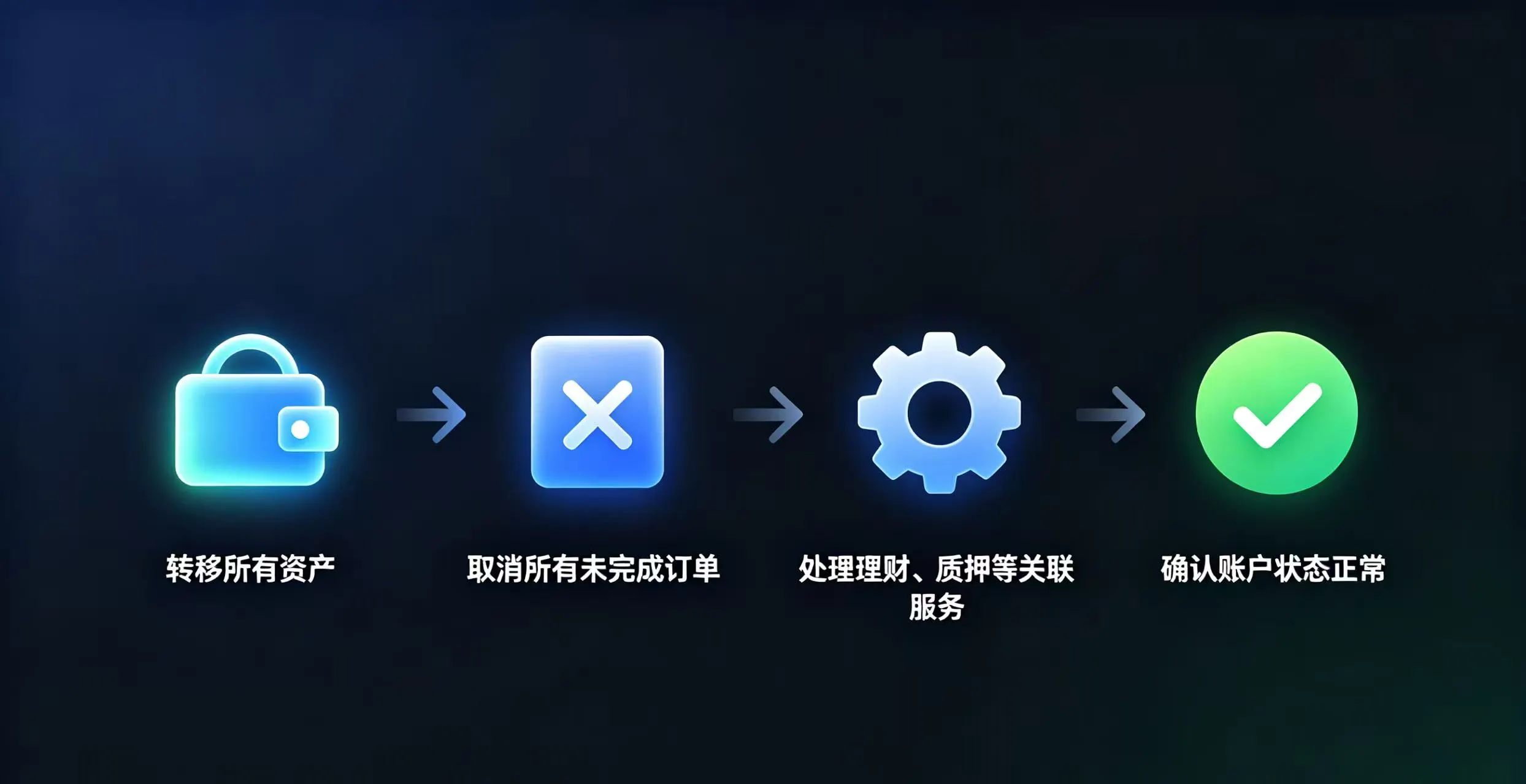 通过四个步骤图标，形象地展示了币安账户注销前必须完成的四件事：转移资产、取消订单、处理关联服务、确认账户状态。