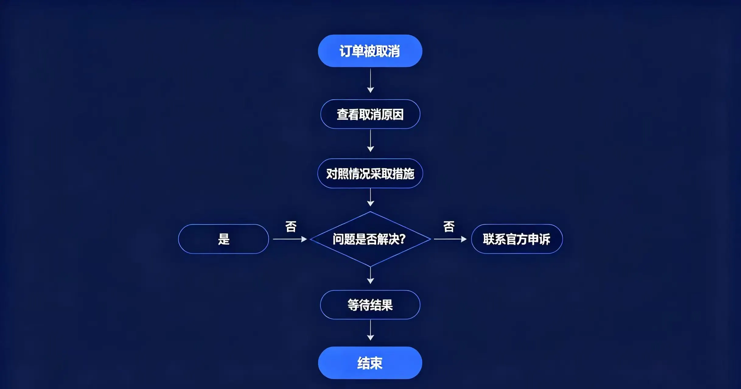 展示了订单被取消后的处理步骤：查看原因、采取措施、判断是否解决，若未解决则联系官方申诉，最后等待结果。