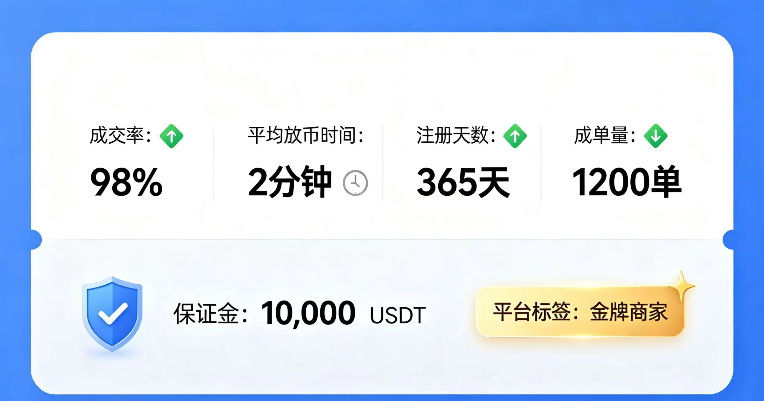 商家核心数据与保证金标签示意图