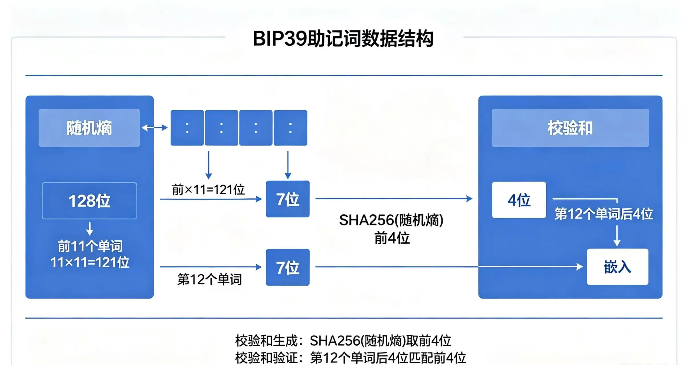 BIP39 助记词校验和结构图