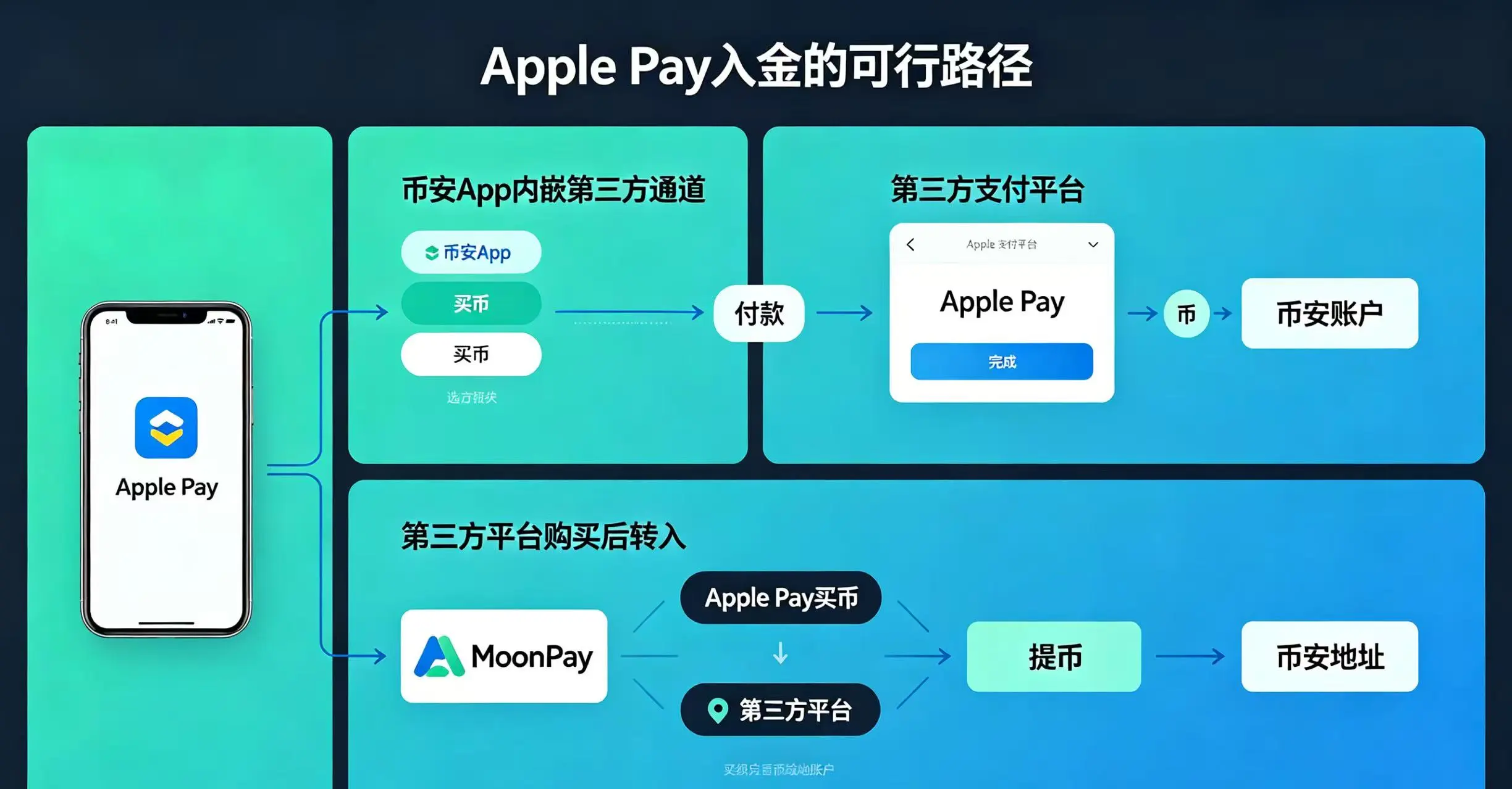 Apple Pay 入金可行路径图 Apple Pay 入金可行路径图