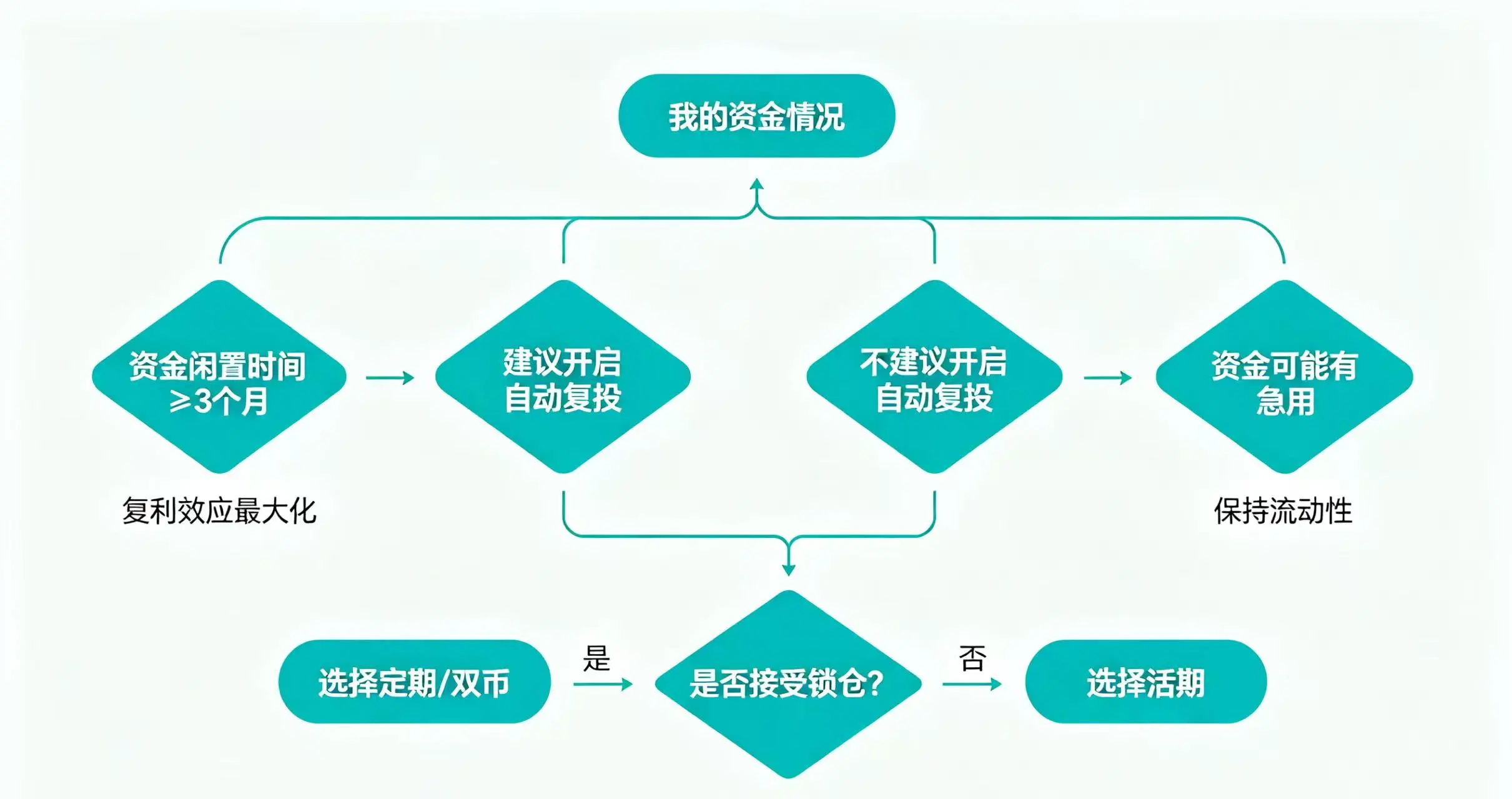 决策流程图 决策流程图