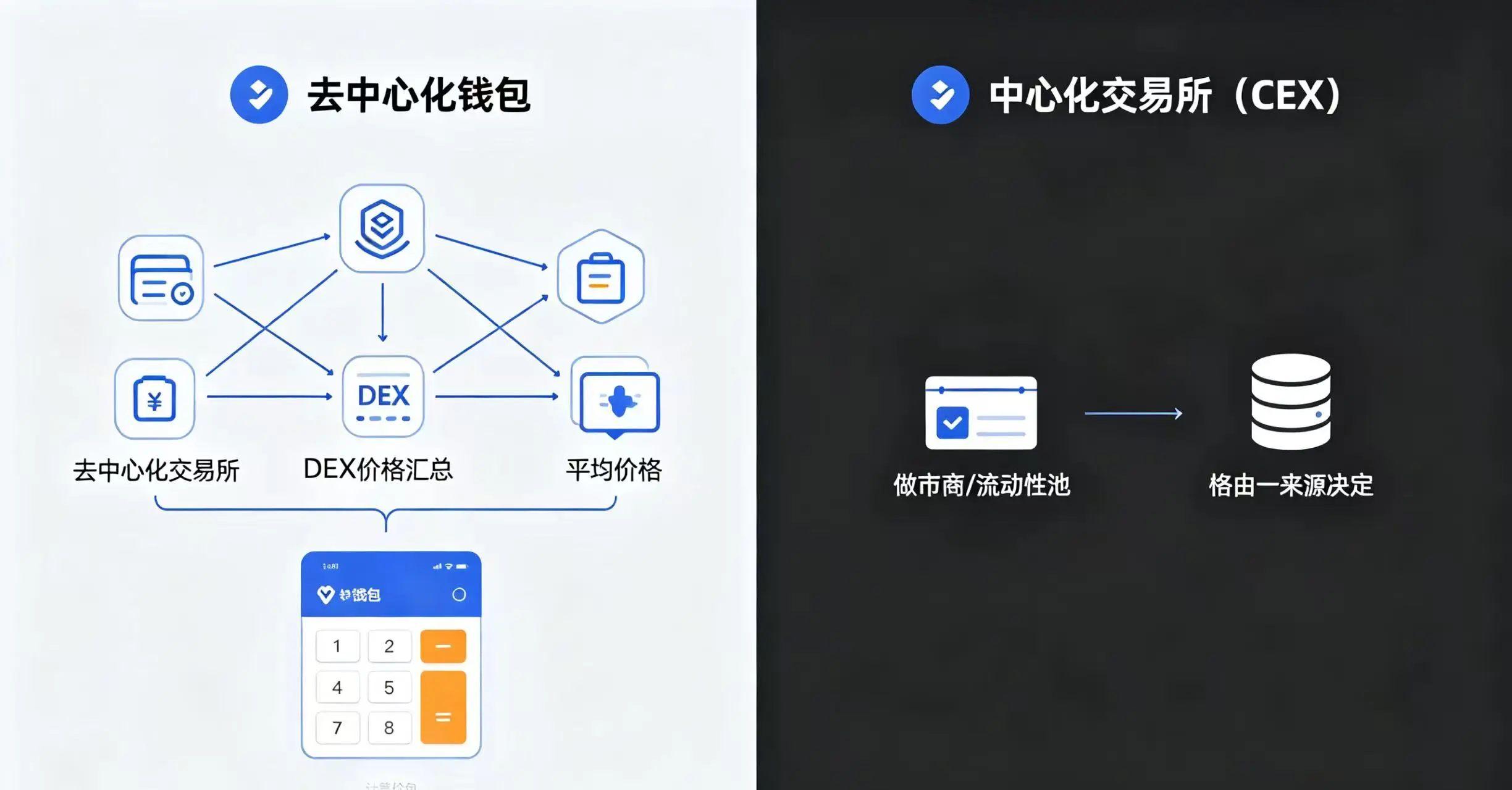 钱包价格来源原理