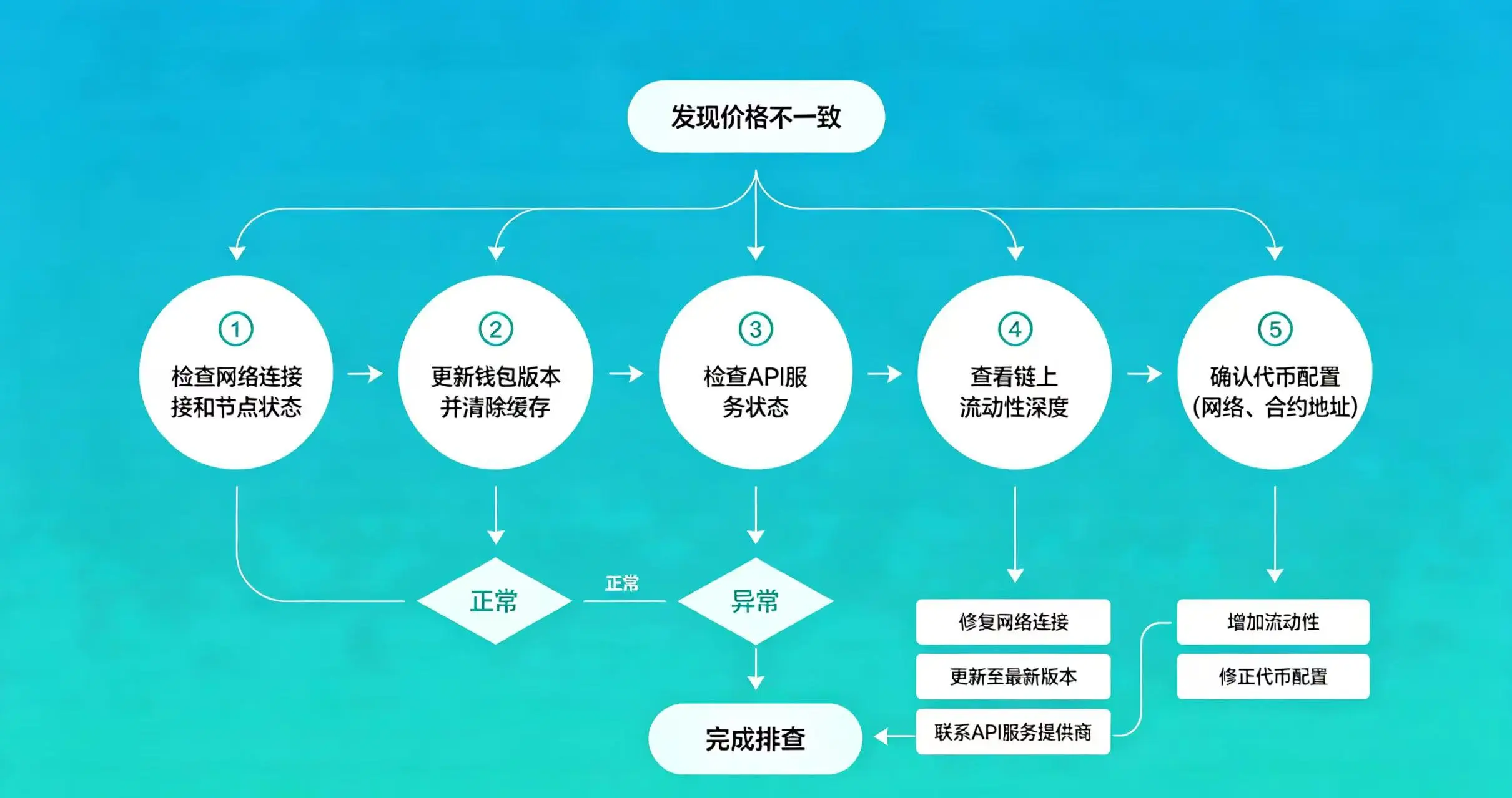 价格问题排查步骤