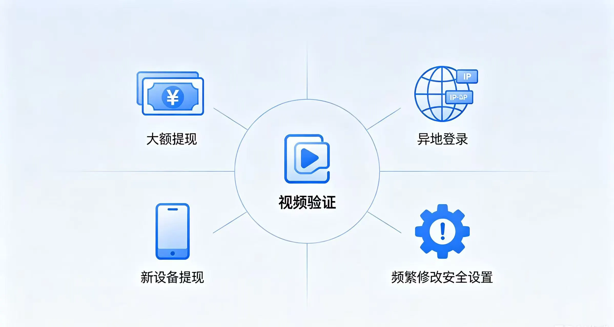 触发官方视频验证的几种高风险操作场景触发官方视频验证的几种高风险操作场景 触发官方视频验证的几种高风险操作场景触发官方视频验证的几种高风险操作场景