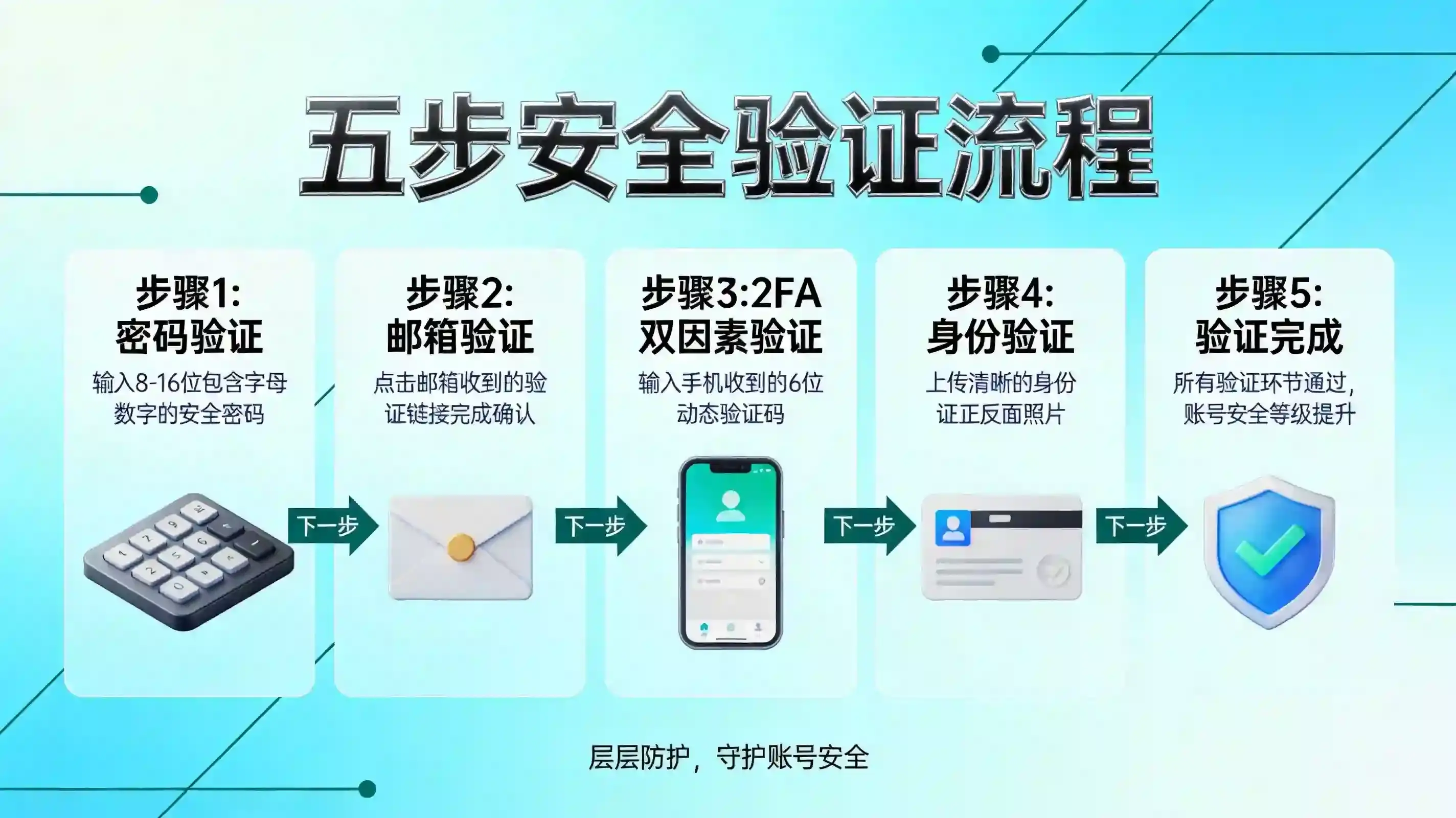 五步验证流程示意 五步验证流程示意