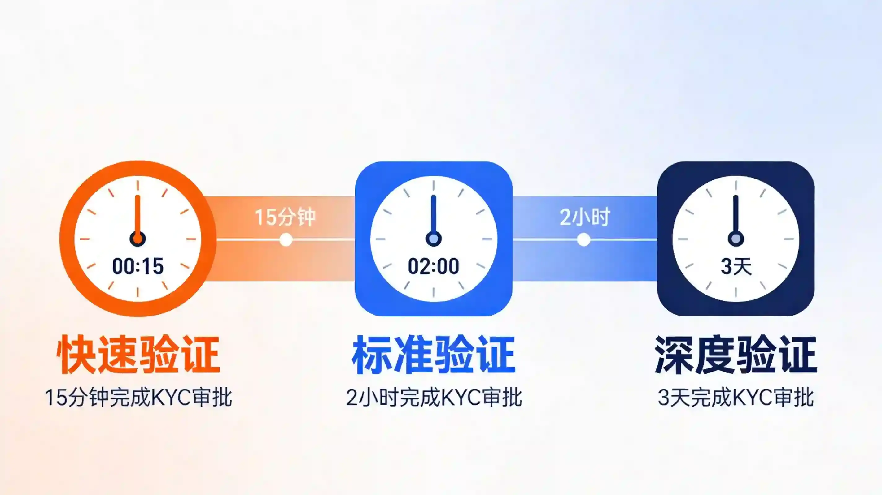 审核时长对比示意 审核时长对比示意