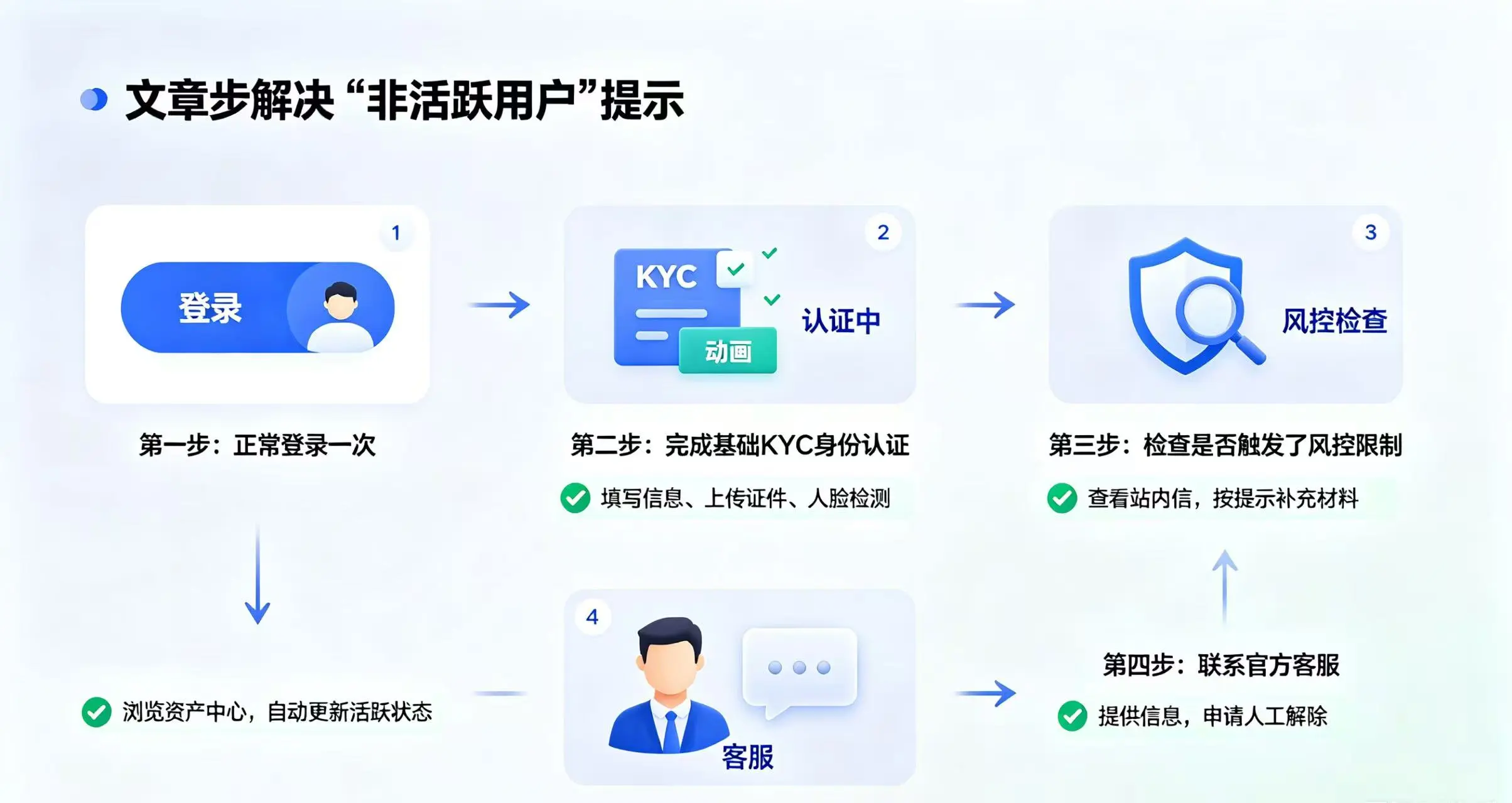 “四步解决流程” 的场景 “四步解决流程” 的场景