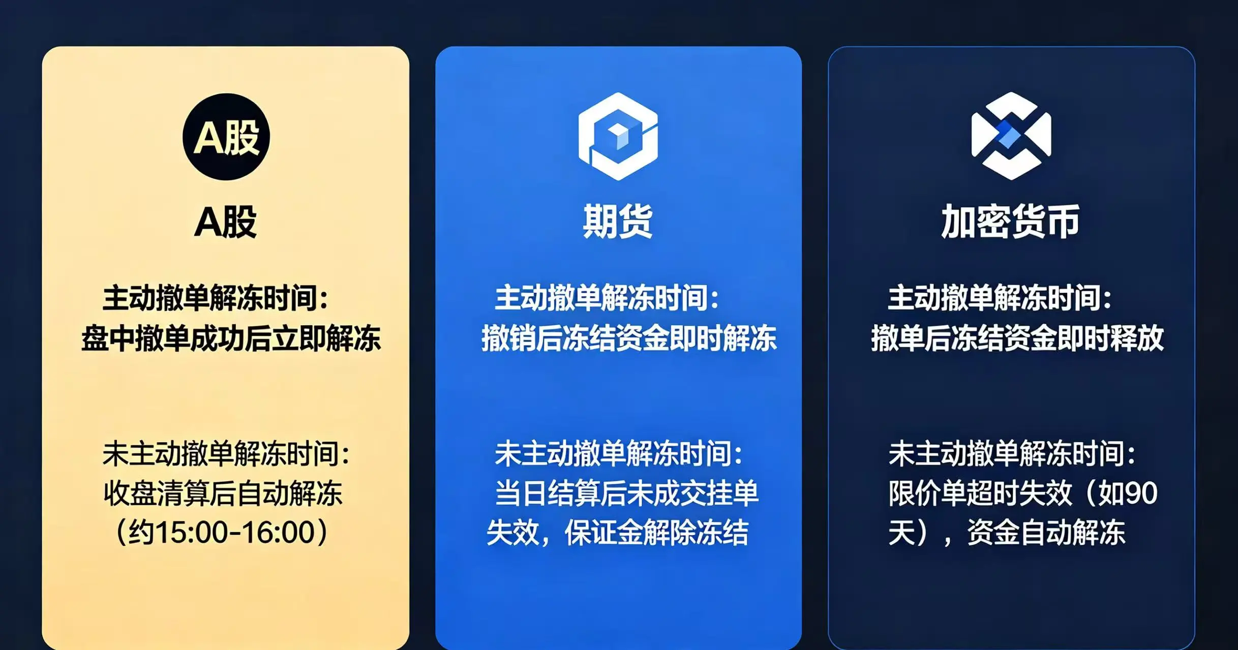 “主动撤单解冻时间” 和 “未主动撤单解冻时间” 两个关键维度上的不同 “主动撤单解冻时间” 和 “未主动撤单解冻时间” 两个关键维度上的不同