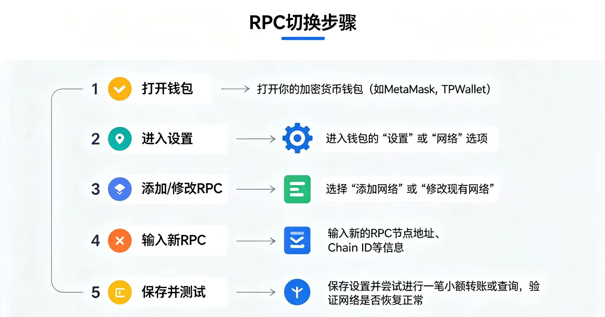 “RPC 切换步骤” 的流程图 “RPC 切换步骤” 的流程图