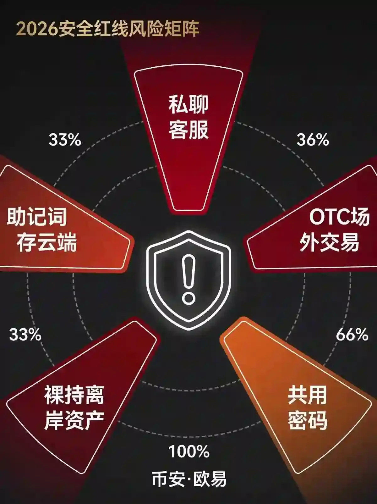 2026年这5个操作正在让你的资产裸奔
