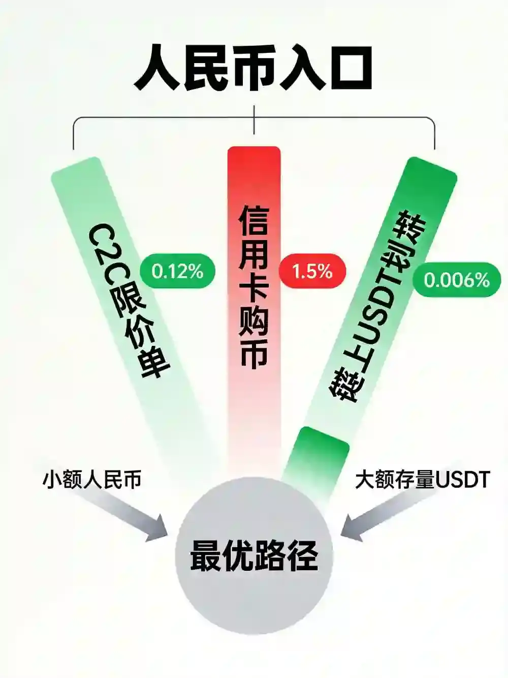 买币充值终极攻略：从 C2C 入金、信用卡到 USDT 划转，两条最优省钱路径实测