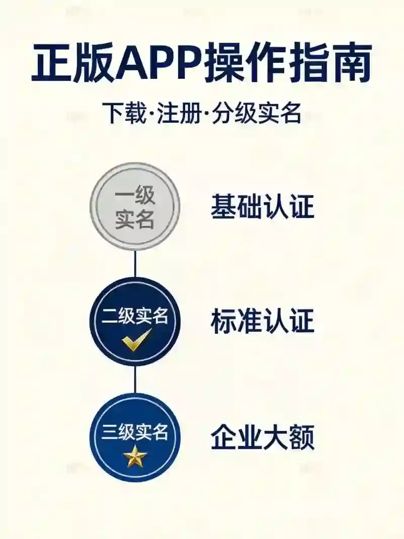 交易所正版APP完整操作指南：官方渠道筛选、注册、分级实名认证一步到位防仿冒诈骗