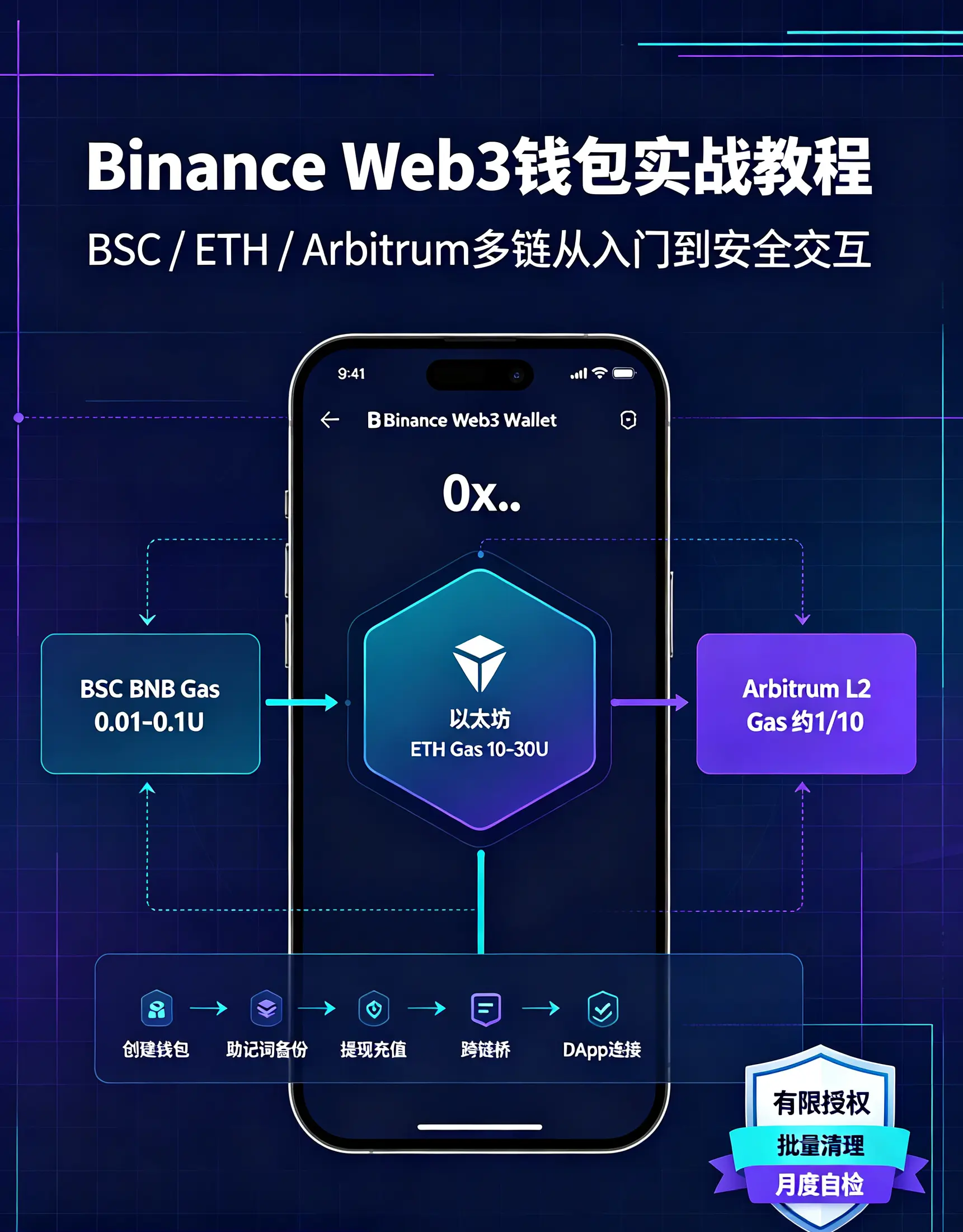 Web3钱包实战教程：从创建钱包到首次跨链交互，BSC/以太坊/Arbitrum多链DApp连接全流程演示（2026最新实操）