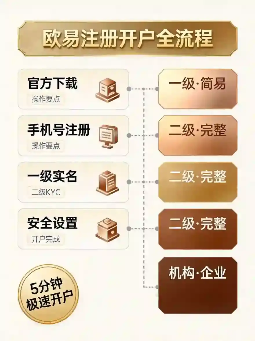 欧亿App注册全流程实测：从手机号验证到KYC身份认证，5分钟完成开户避坑完整指南