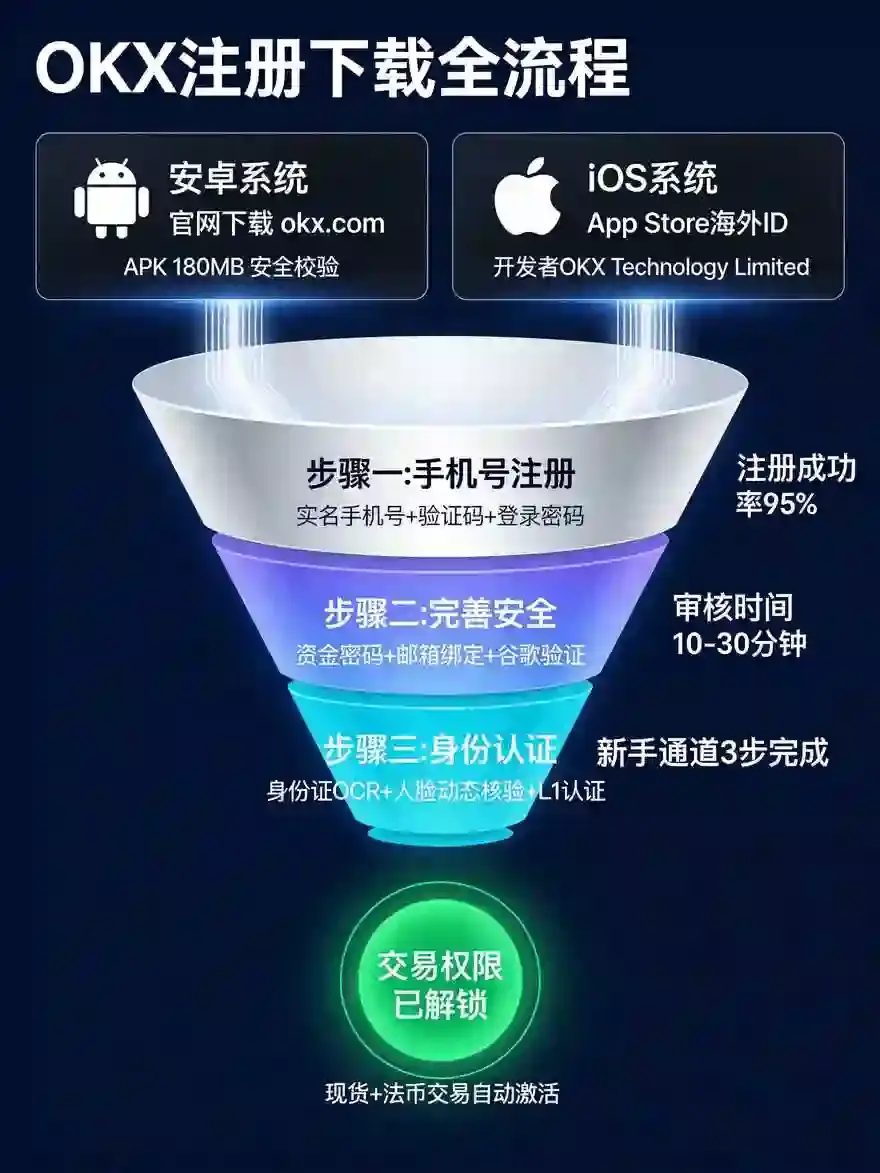 欧亿注册+APP 下载全流程，一键解锁加密货币交易入口
