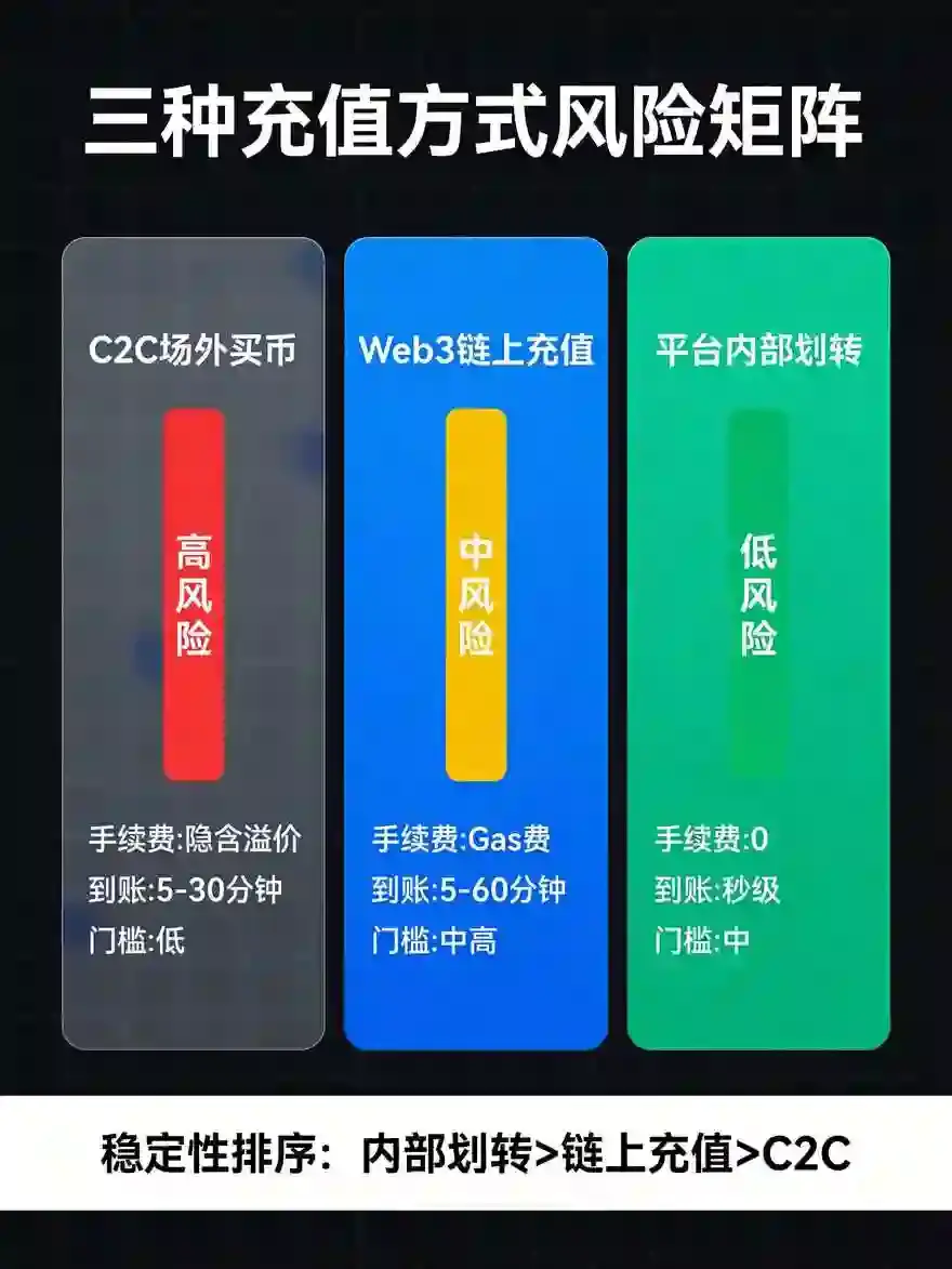 手把手教学:交易所买币充值的3种最稳方法