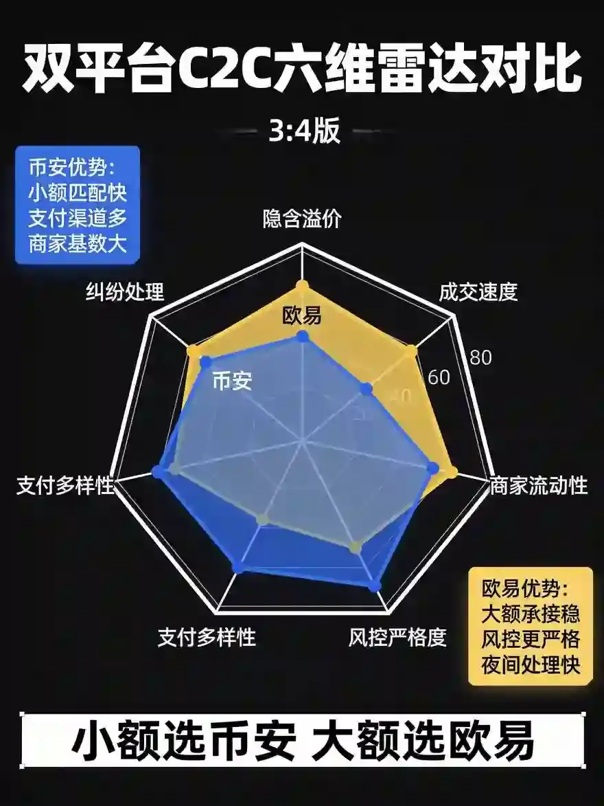 买 U 到底哪家强？深度对比两家交易所的 C2C 充值费率与到账速度
