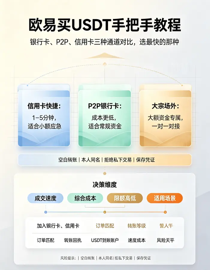 买USDT手把手教程：银行卡、P2P、信用卡三种通道对比，选最快的那种