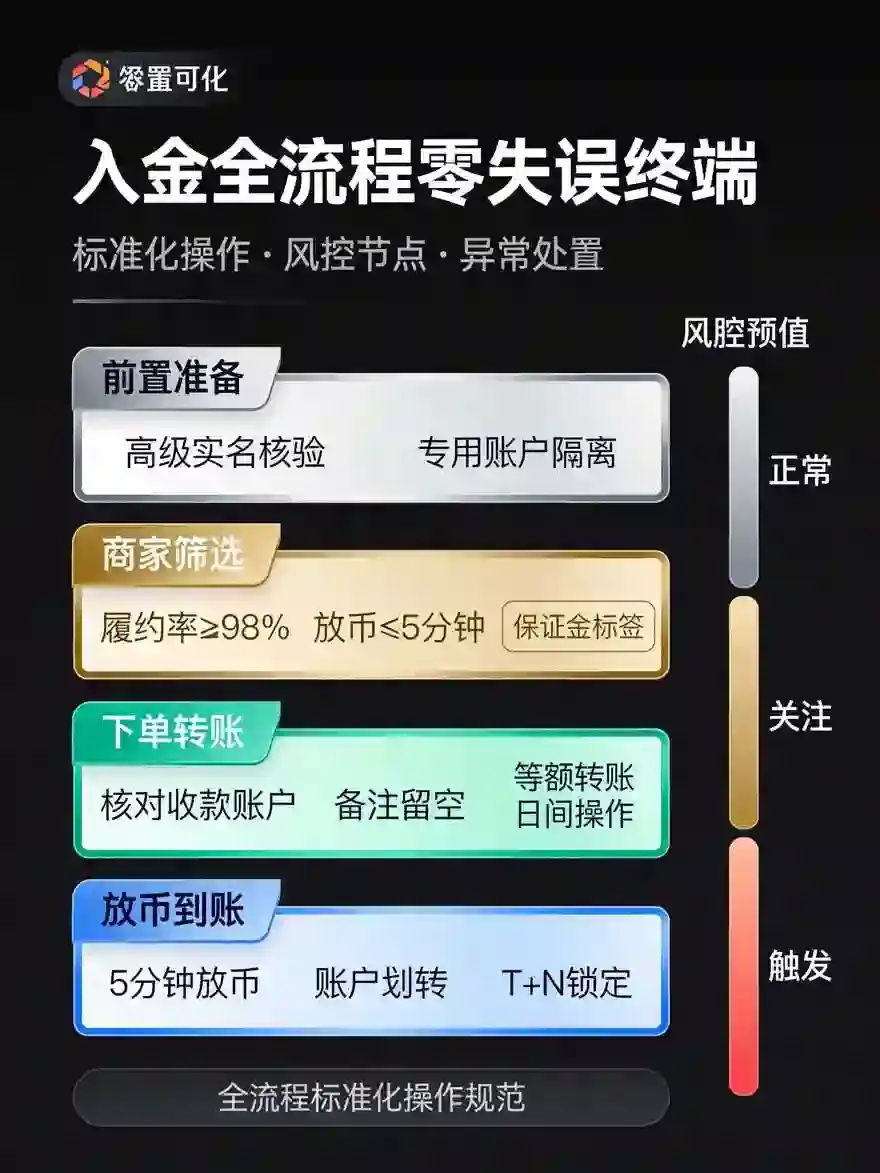 从法币入金到USDT秒到账，交易所买币充值零失误教程
