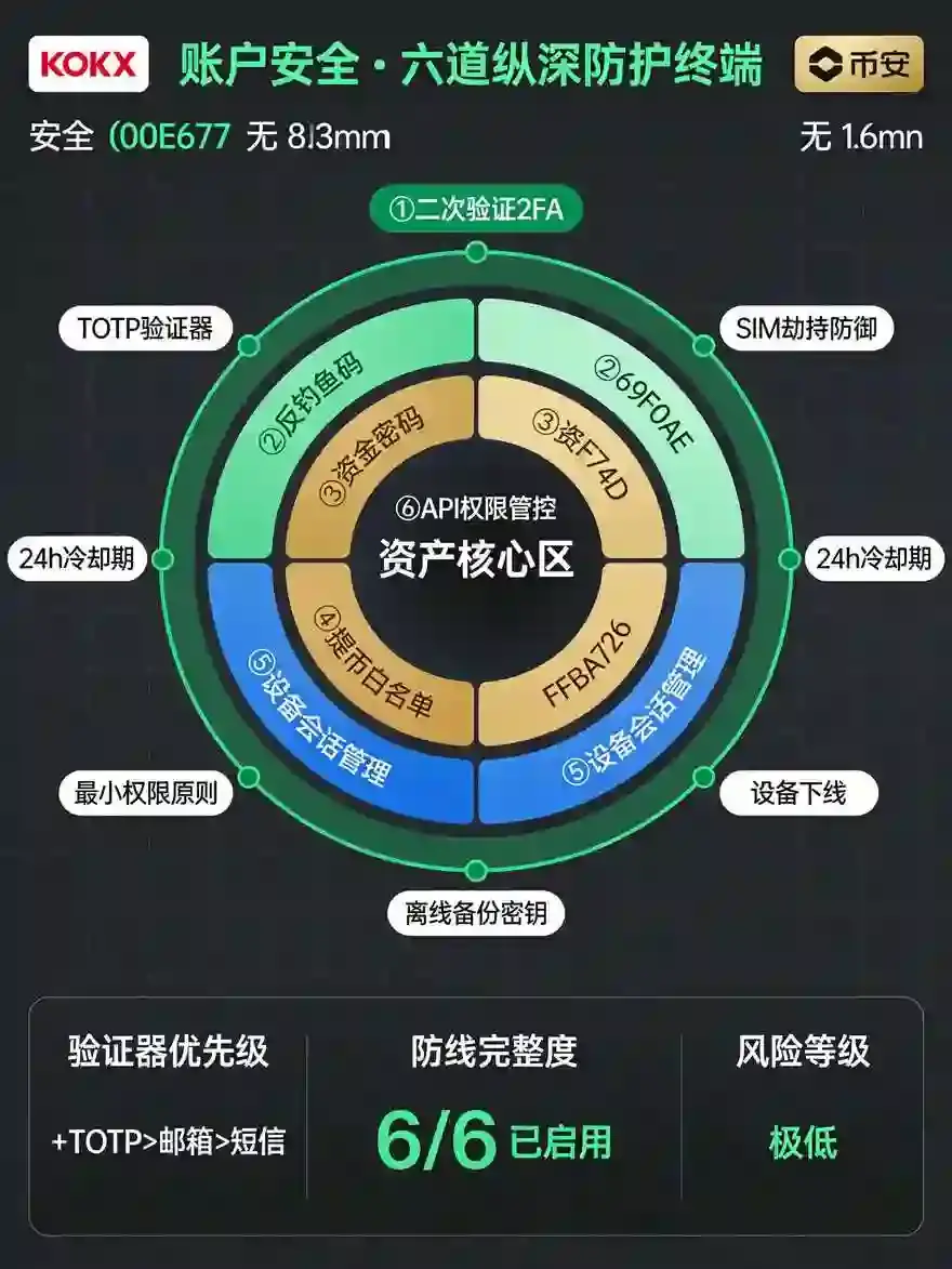 账号资产防护：从二次验证到冷存储的核心安全守则